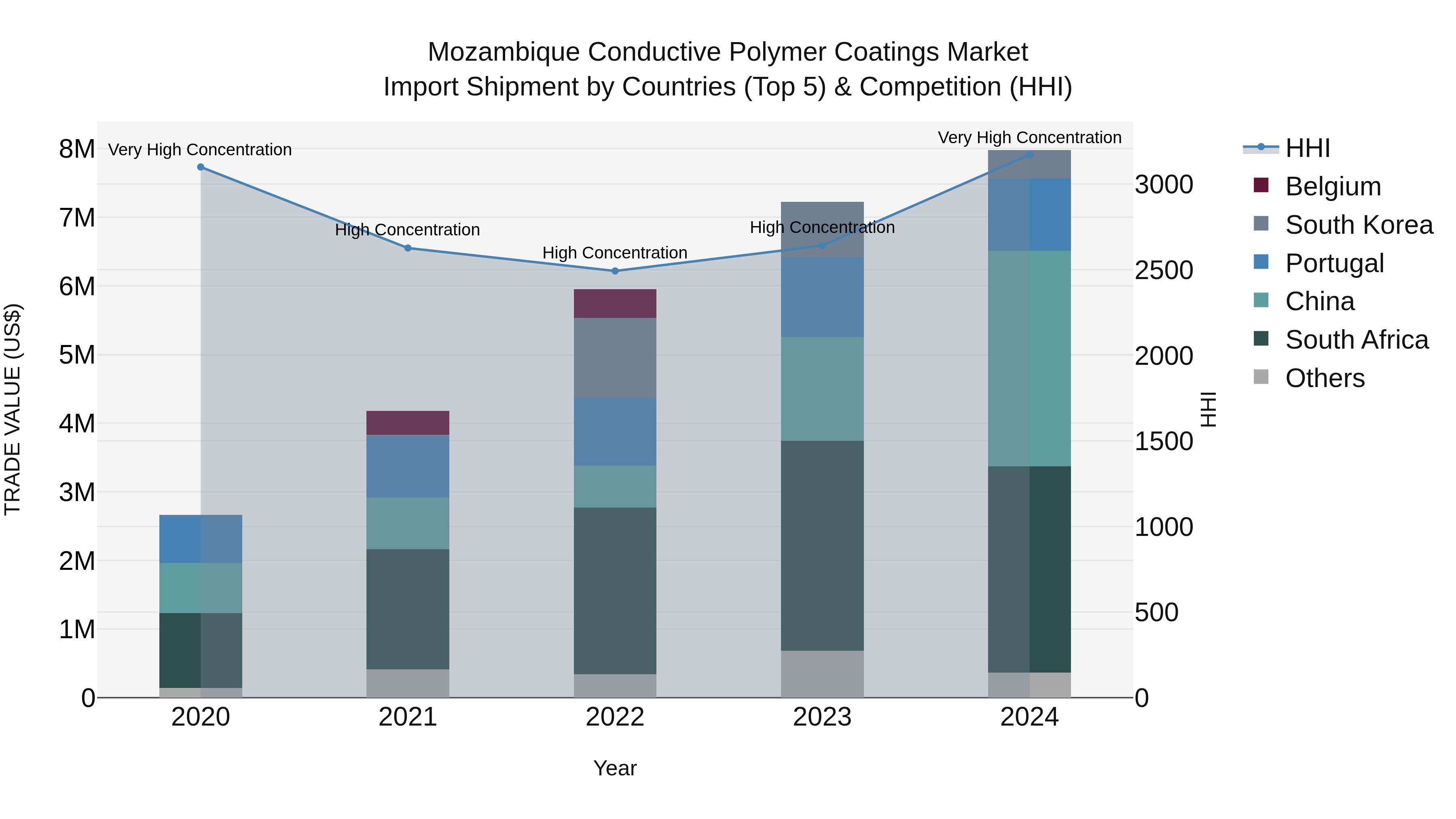 Mozambique Conductive Polymer Coatings Market: Top 5 Importing Countries and Market Competition (HHI) Analysis