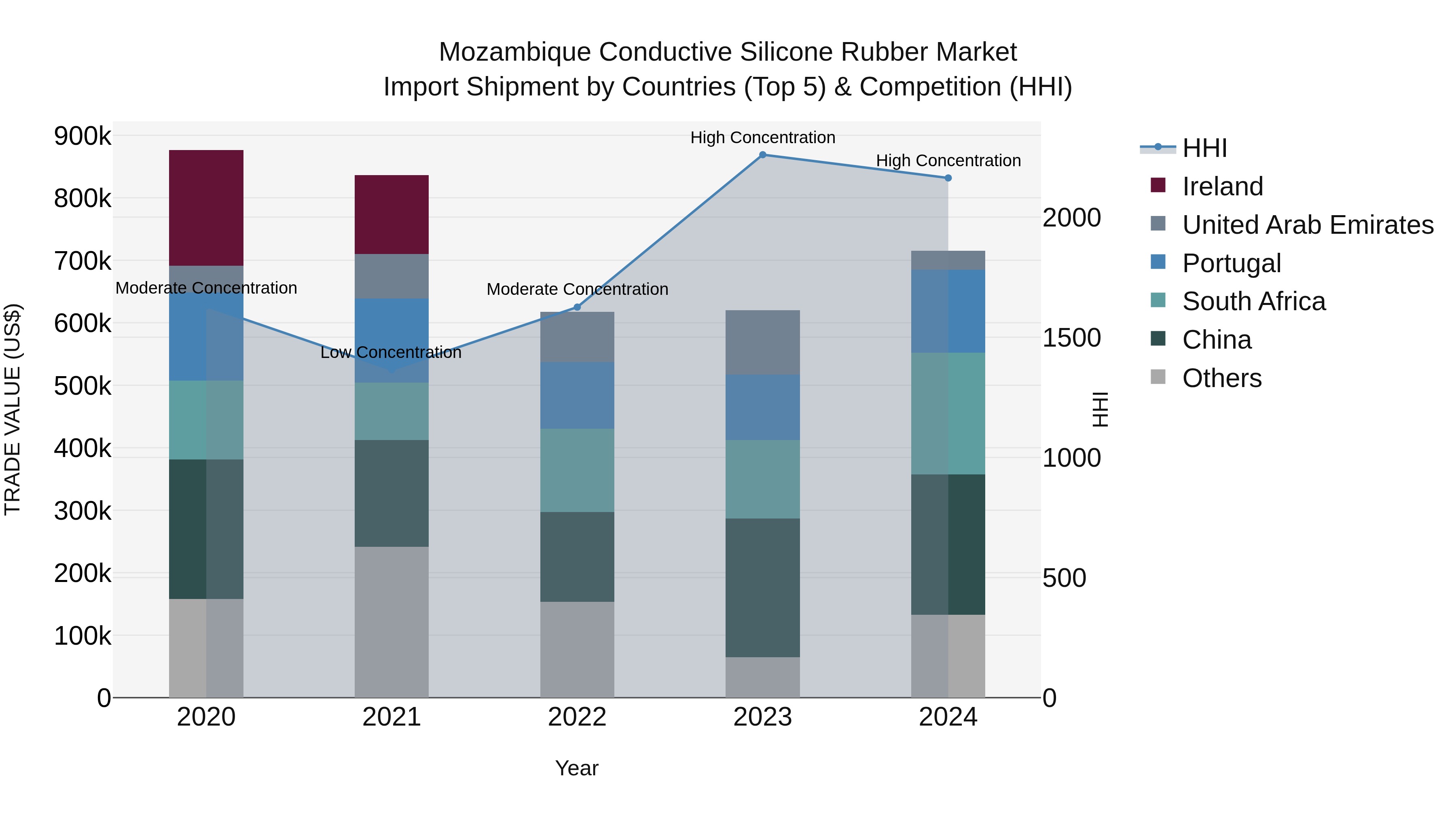 Mozambique Conductive Silicone Rubber Market: Top 5 Importing Countries and Market Competition (HHI) Analysis