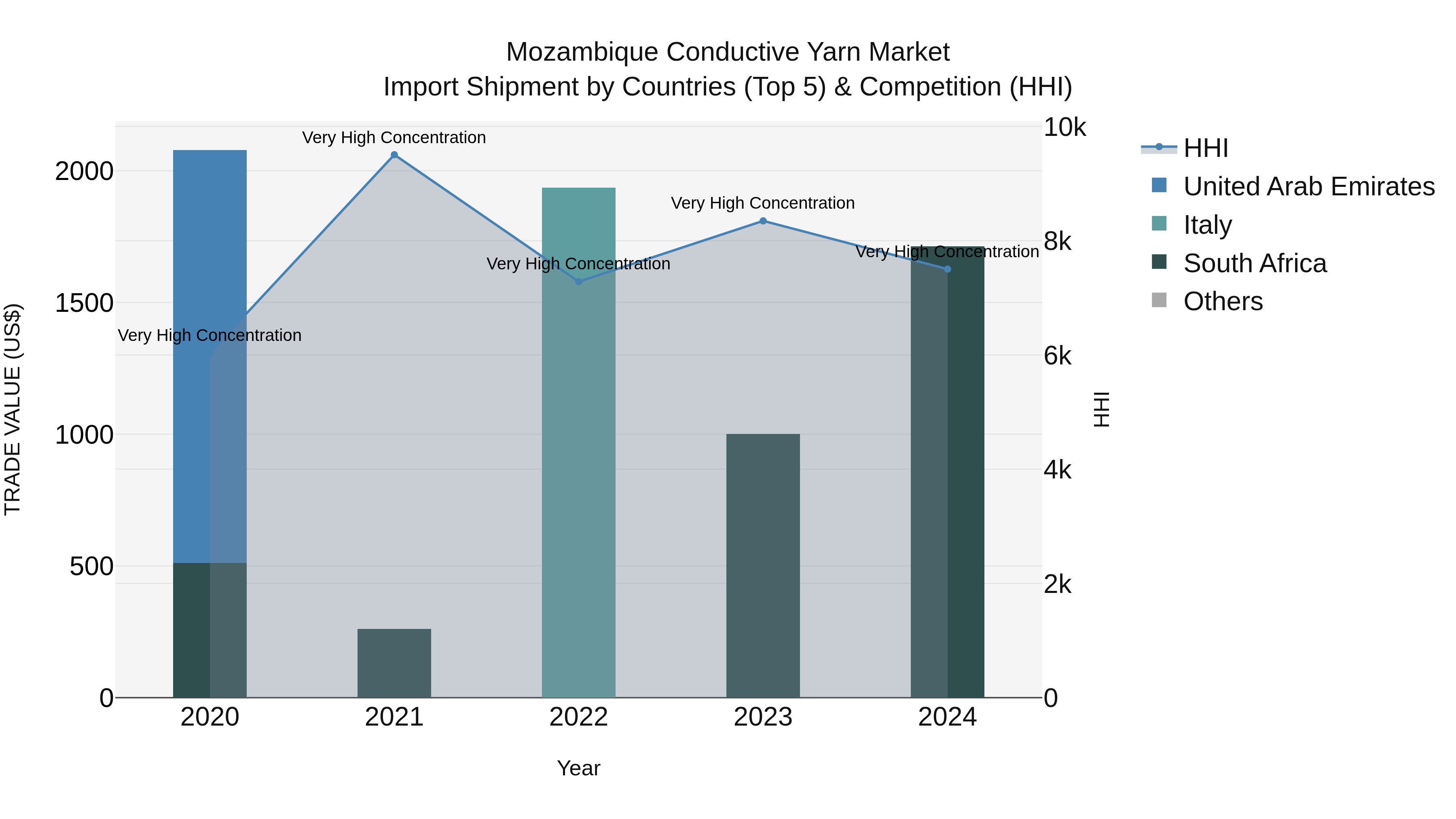 Mozambique Conductive Yarn Market: Top 5 Importing Countries and Market Competition (HHI) Analysis