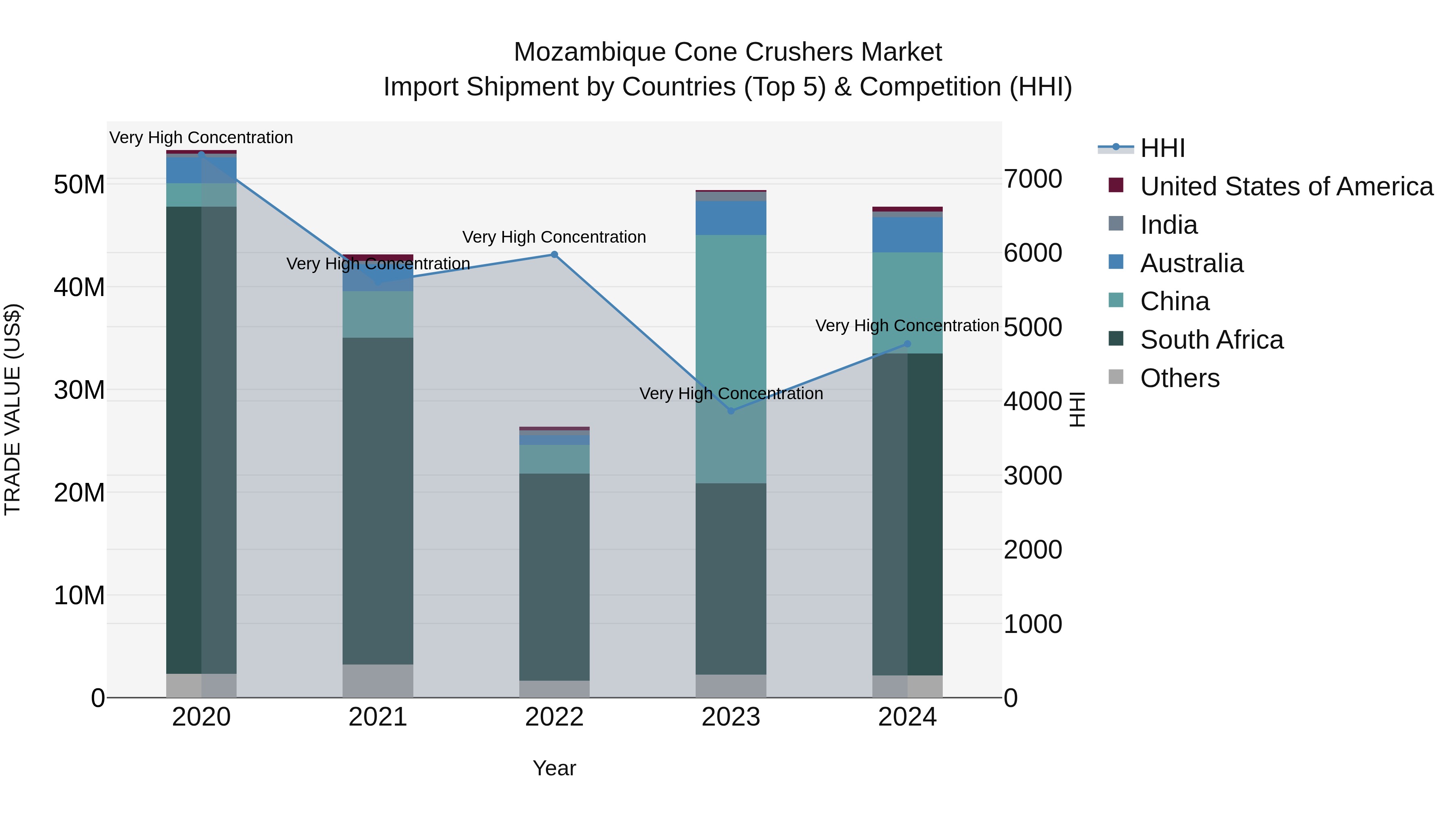 Mozambique Cone Crushers Market: Top 5 Importing Countries and Market Competition (HHI) Analysis