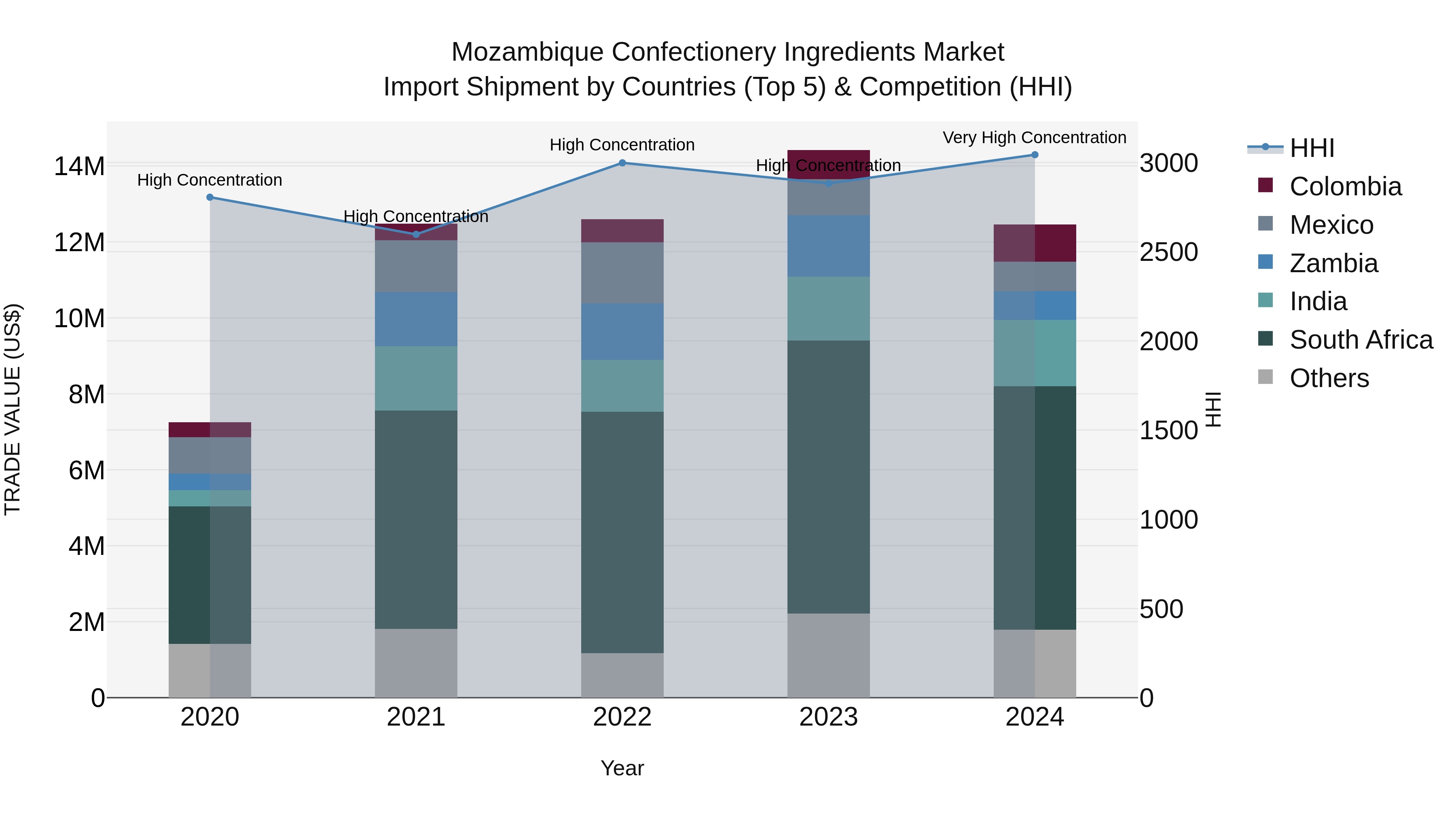 Mozambique Confectionery Ingredients Market: Top 5 Importing Countries and Market Competition (HHI) Analysis