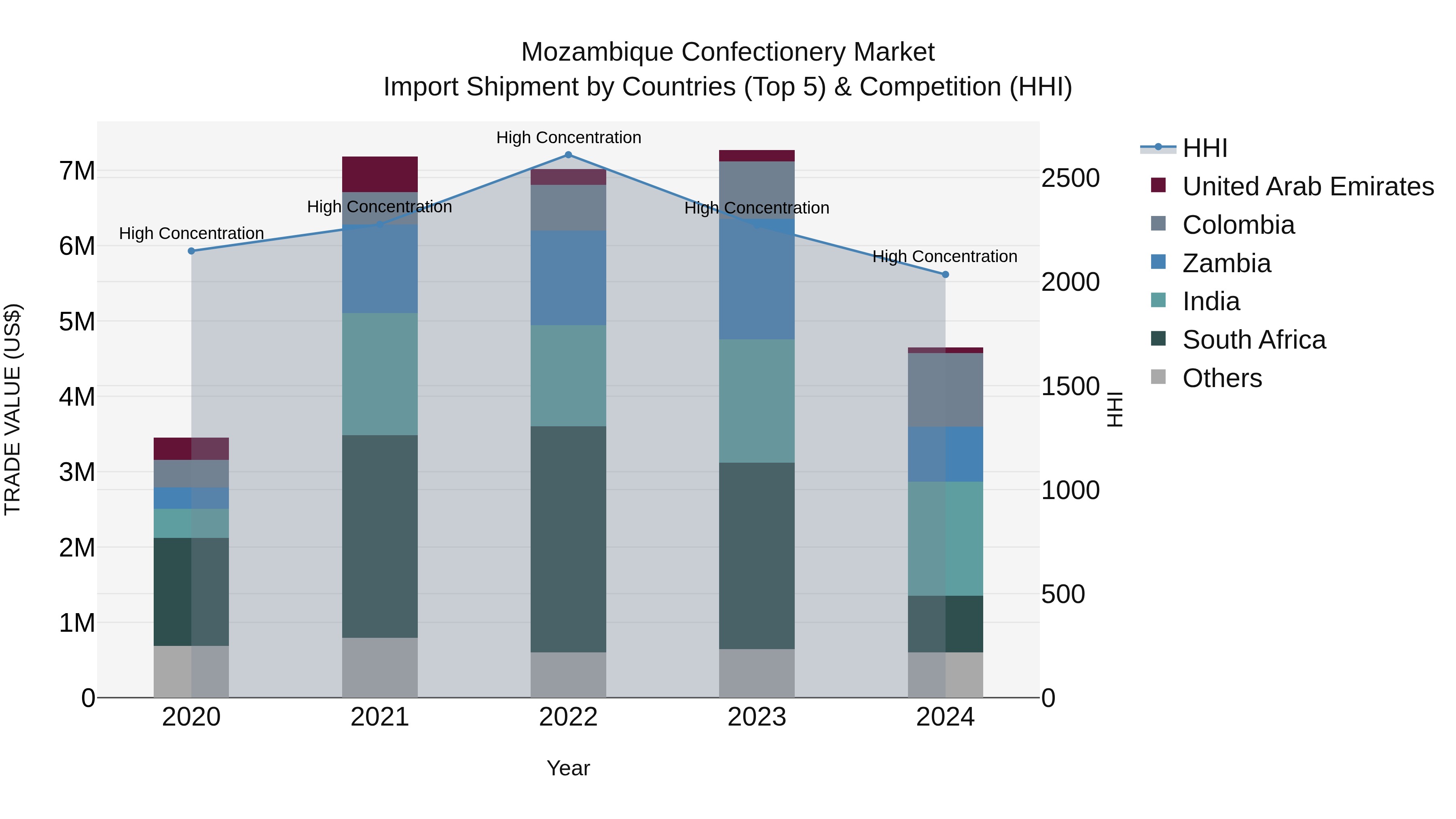 Mozambique Confectionery Market: Top 5 Importing Countries and Market Competition (HHI) Analysis