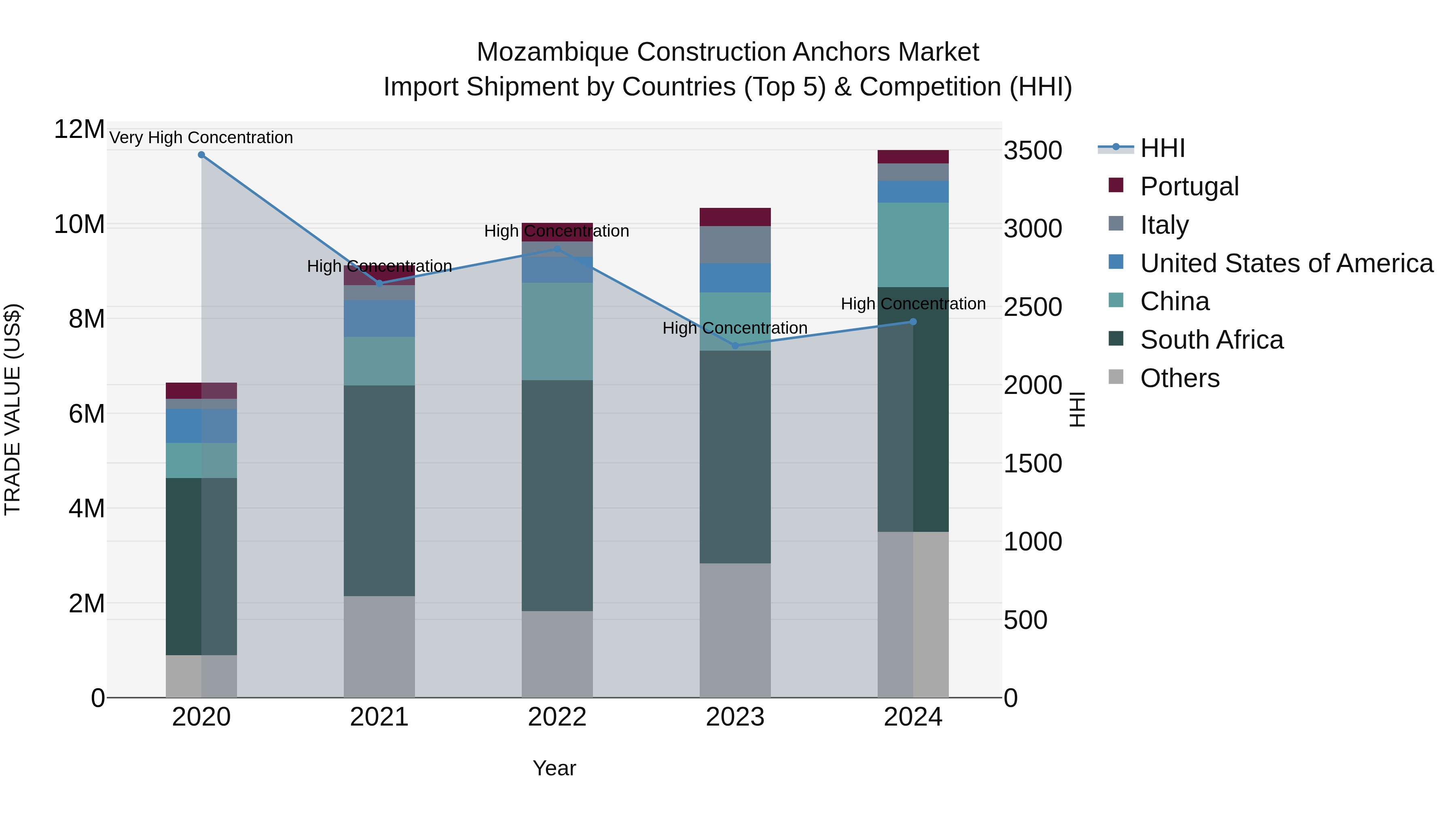 Mozambique Construction Anchors Market: Top 5 Importing Countries and Market Competition (HHI) Analysis