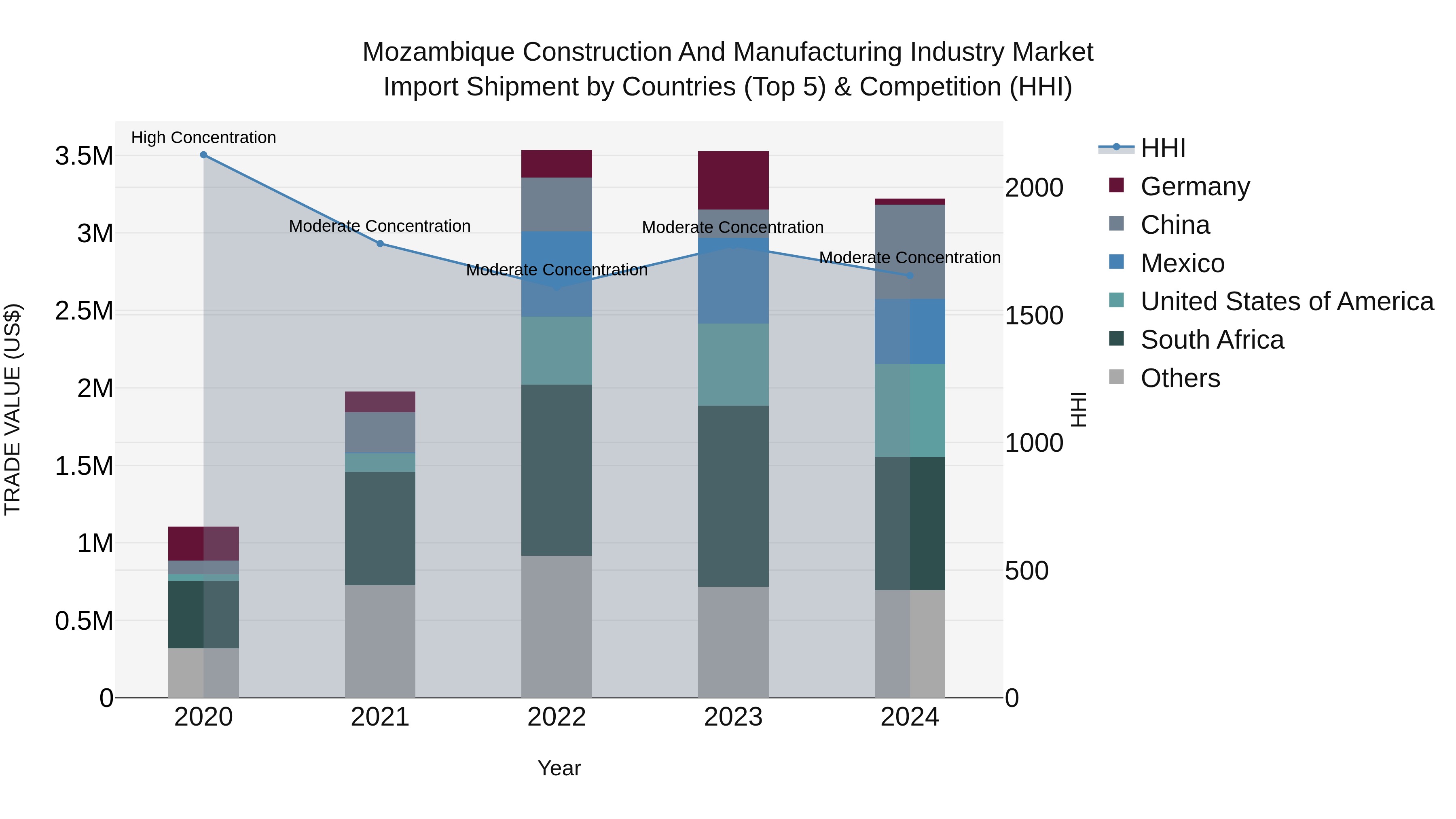 Mozambique Construction and Manufacturing Industry Market: Top 5 Importing Countries and Market Competition (HHI) Analysis
