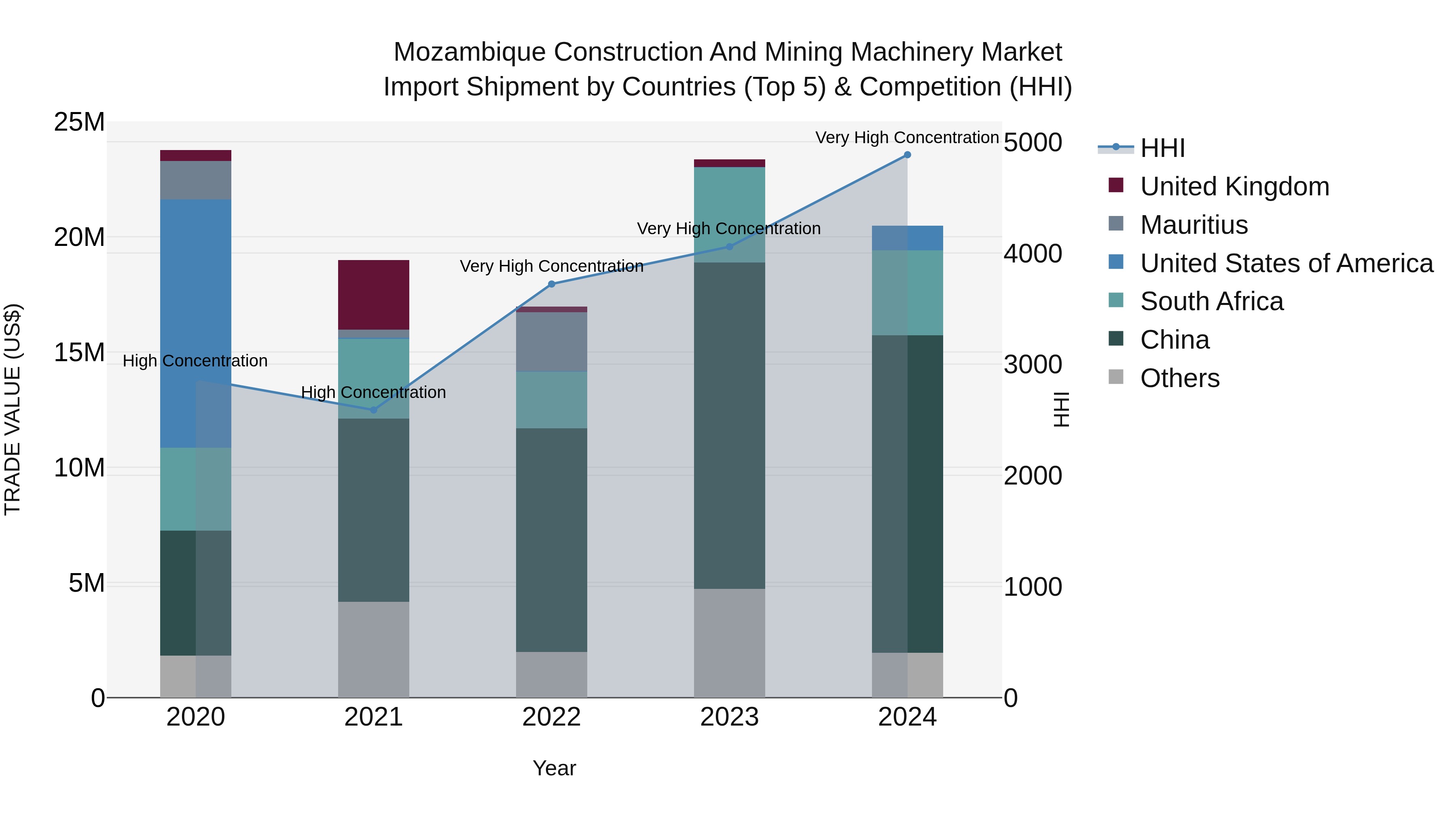 Mozambique Construction and Mining Machinery Market: Top 5 Importing Countries and Market Competition (HHI) Analysis