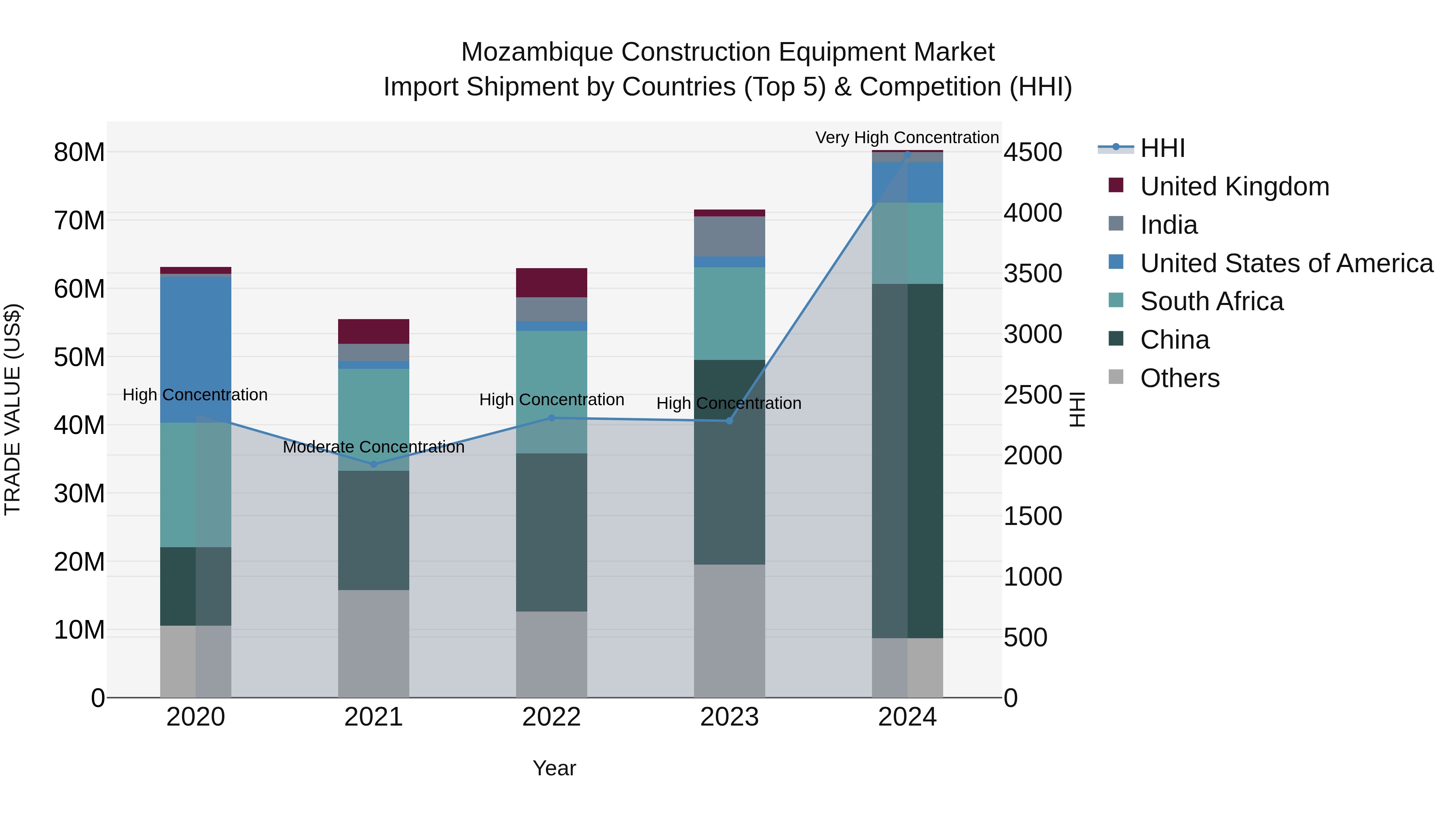 Mozambique Construction Equipment Market: Top 5 Importing Countries and Market Competition (HHI) Analysis