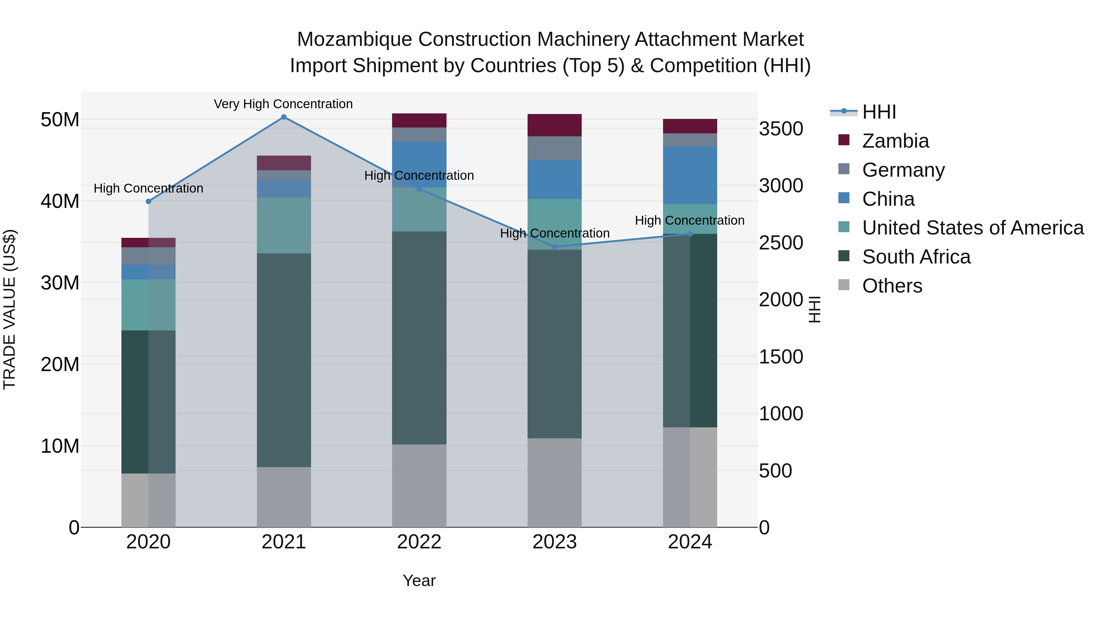Mozambique Construction Machinery Attachment Market: Top 5 Importing Countries and Market Competition (HHI) Analysis