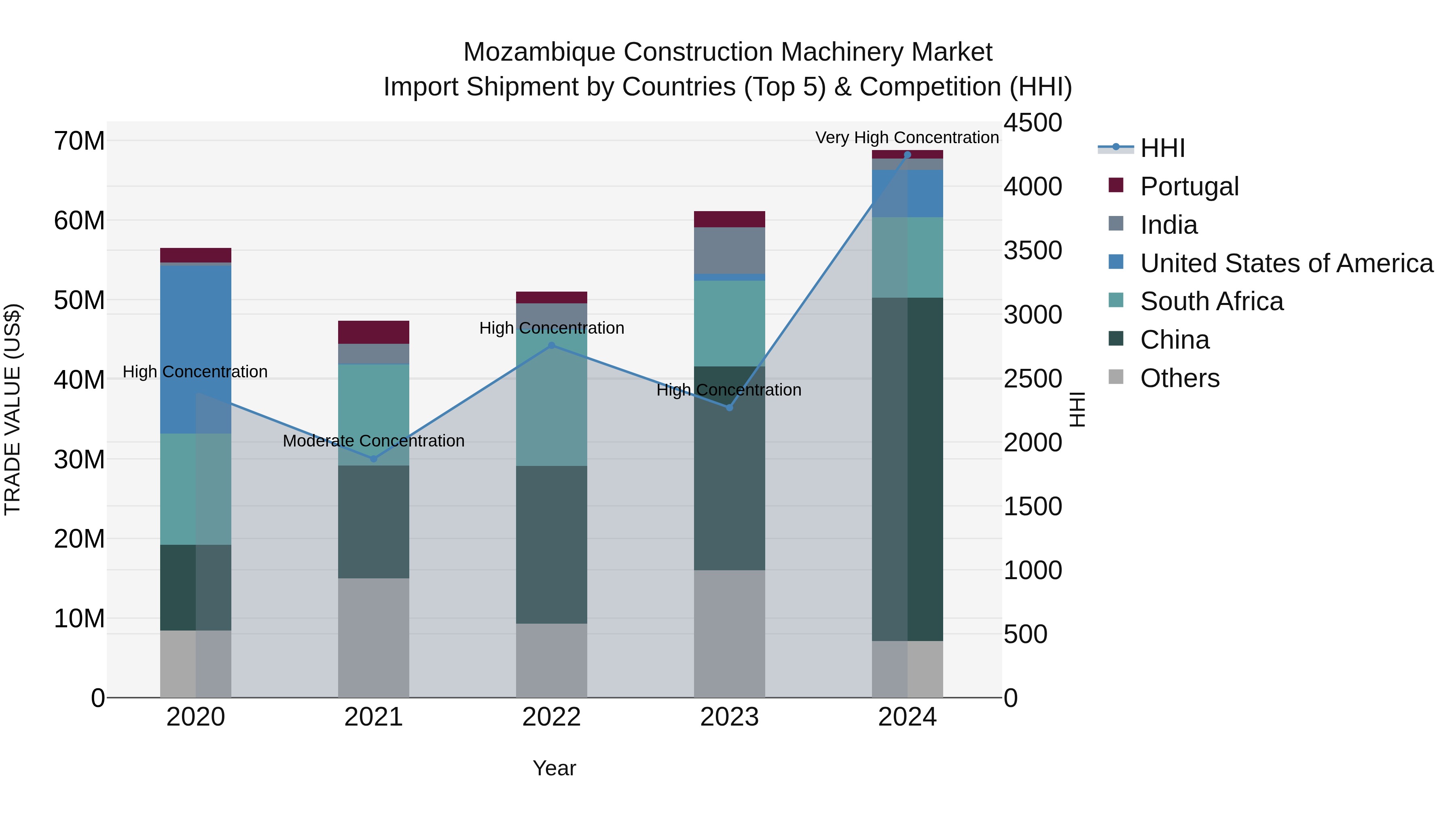 Mozambique Construction Machinery Market: Top 5 Importing Countries and Market Competition (HHI) Analysis