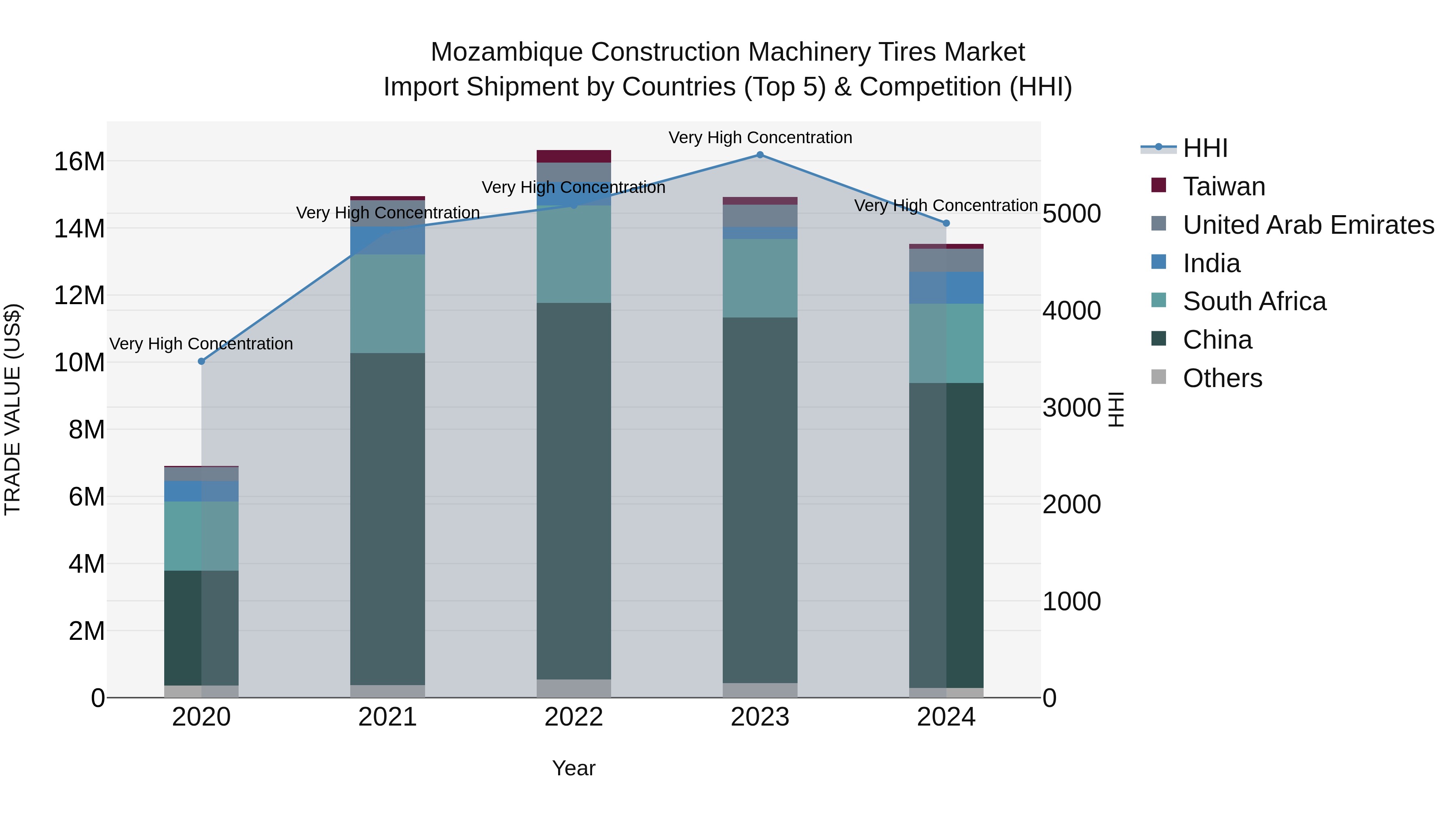 Mozambique Construction Machinery Tires Market: Top 5 Importing Countries and Market Competition (HHI) Analysis