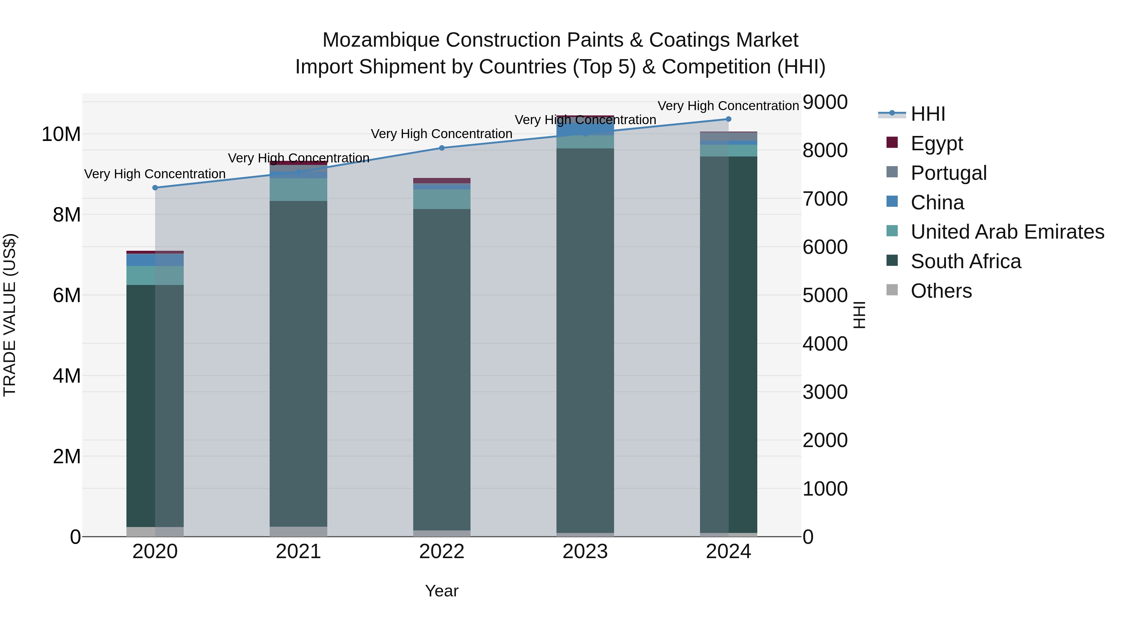 Mozambique Construction Paints & Coatings Market: Top 5 Importing Countries and Market Competition (HHI) Analysis