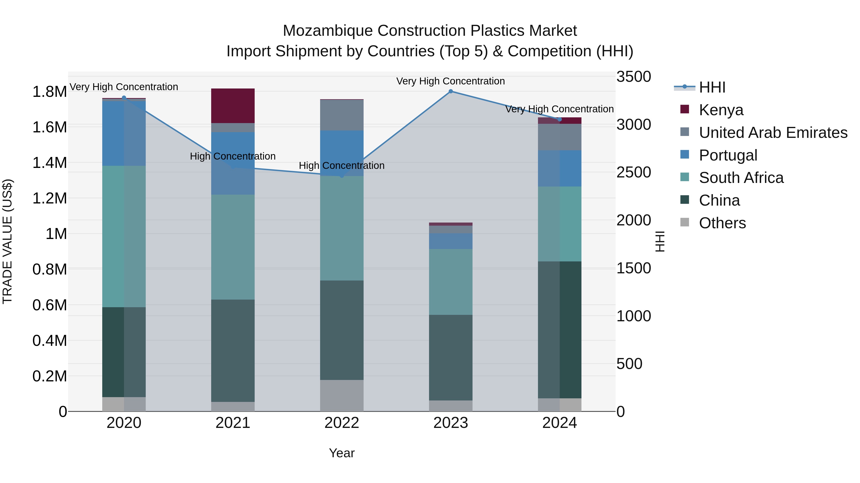 Mozambique Construction Plastics Market: Top 5 Importing Countries and Market Competition (HHI) Analysis