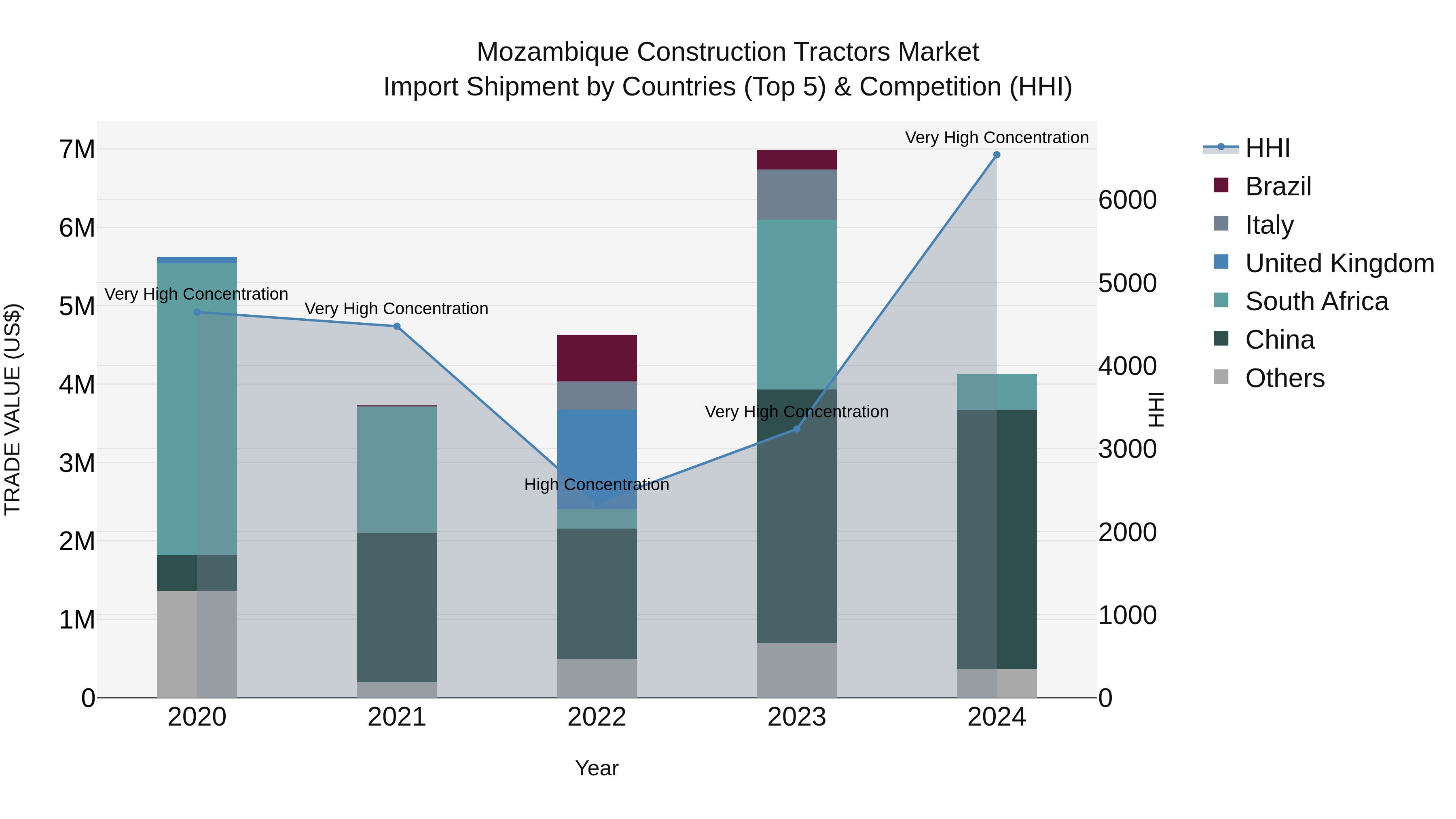 Mozambique Construction Tractors Market: Top 5 Importing Countries and Market Competition (HHI) Analysis
