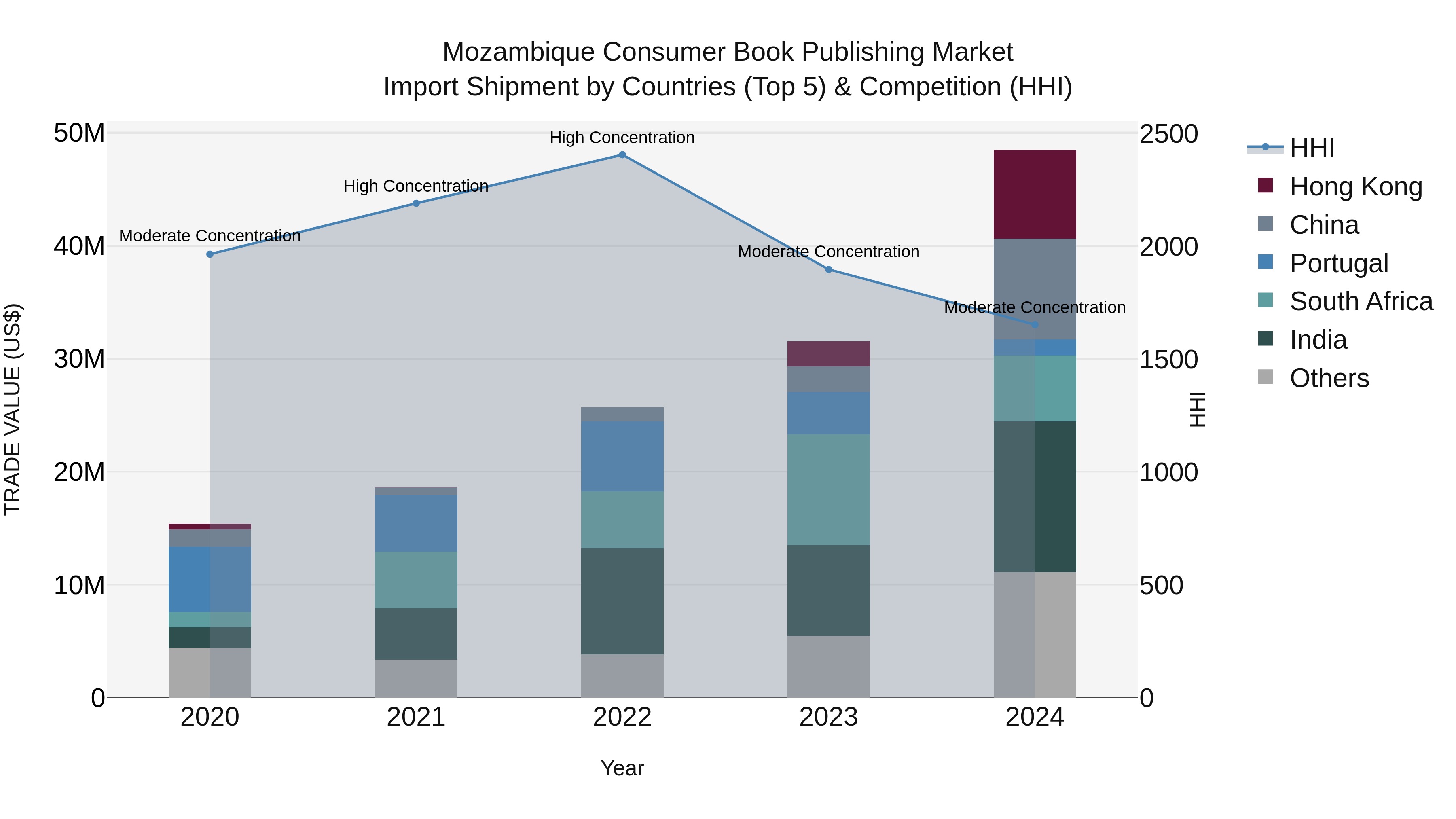 Mozambique Consumer Book Publishing Market: Top 5 Importing Countries and Market Competition (HHI) Analysis
