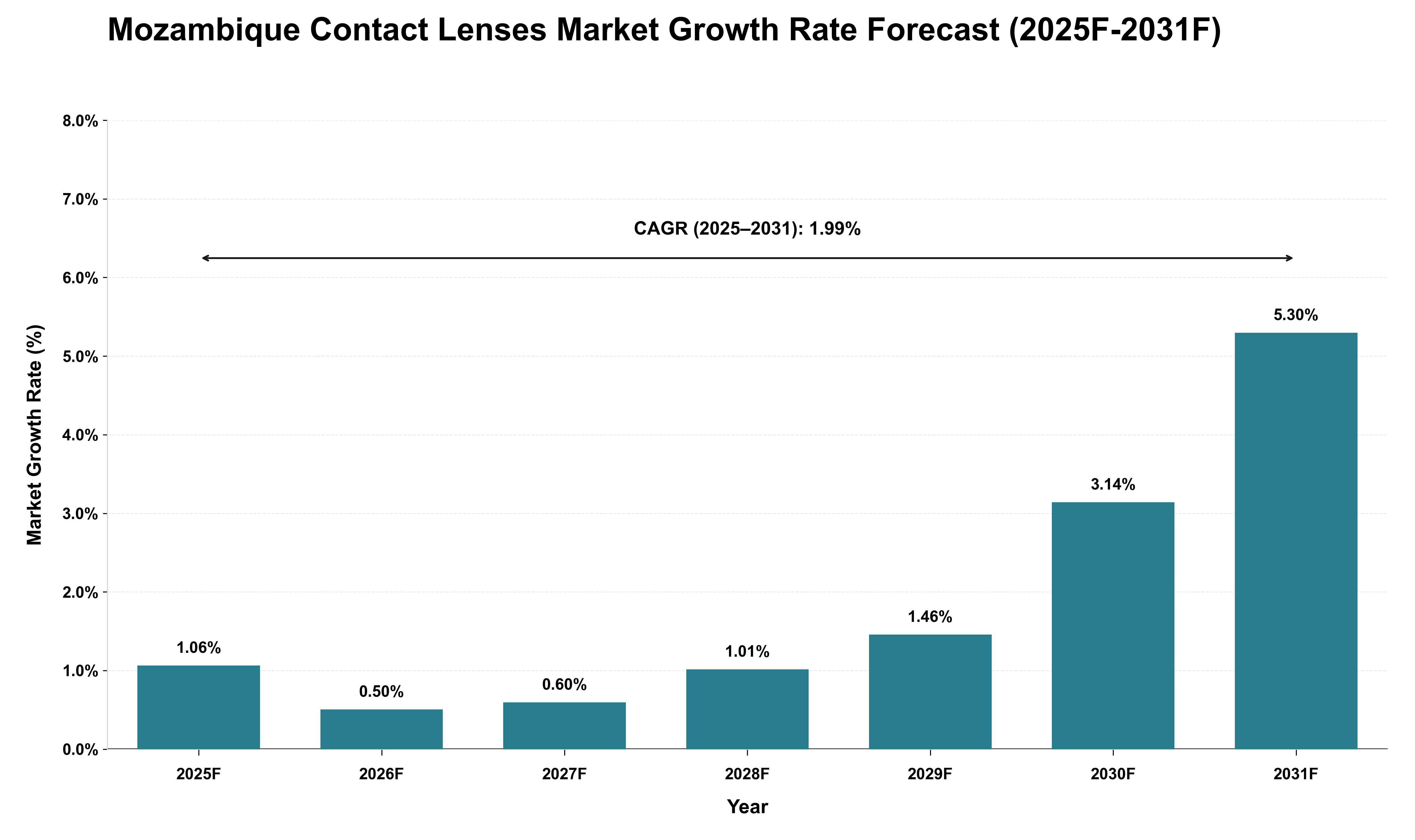 Mozambique Contact Lenses Market Growth Rate Analysis (2025 - 2031)