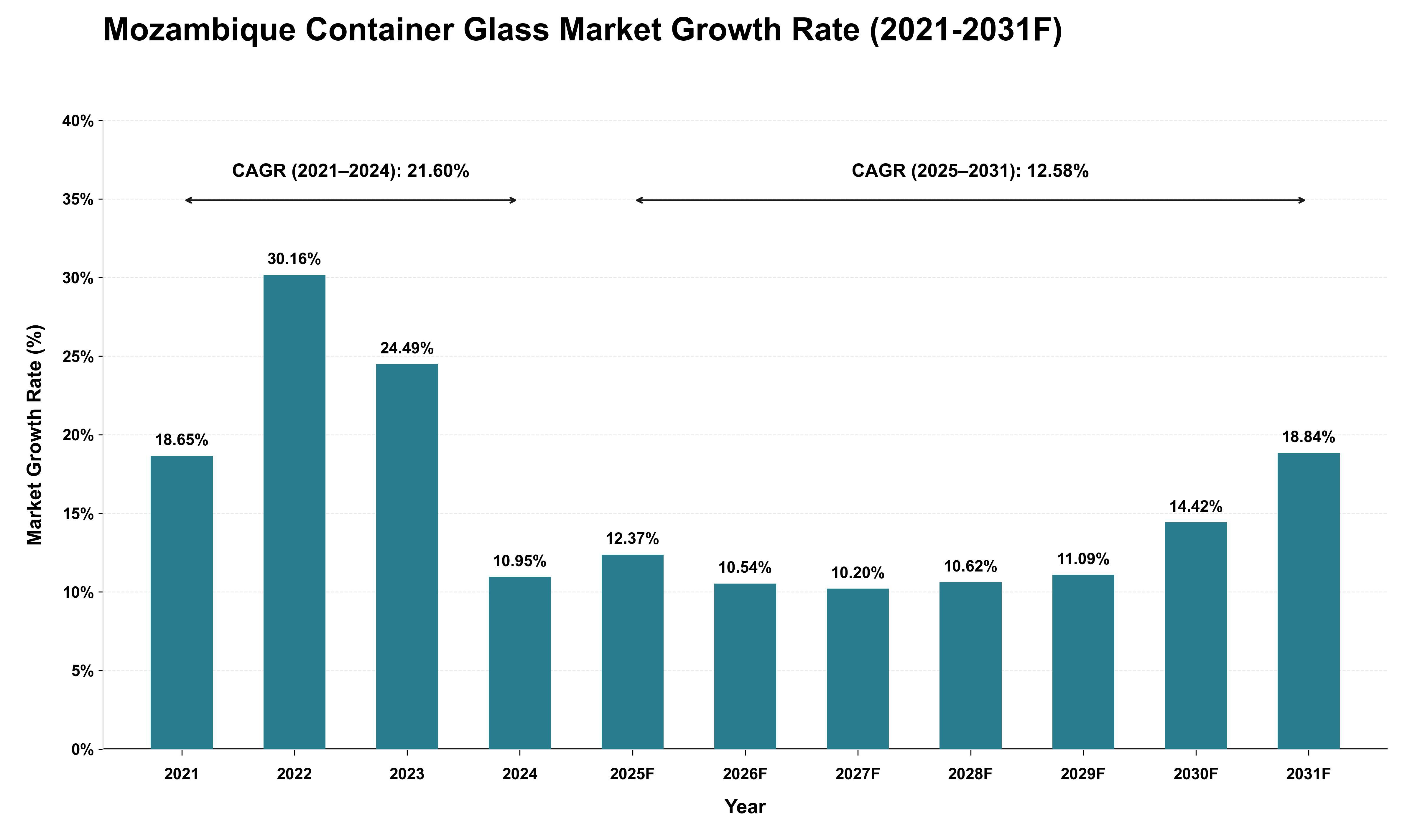 Mozambique Container Glass Market Growth Rate Analysis (2021 - 2031)