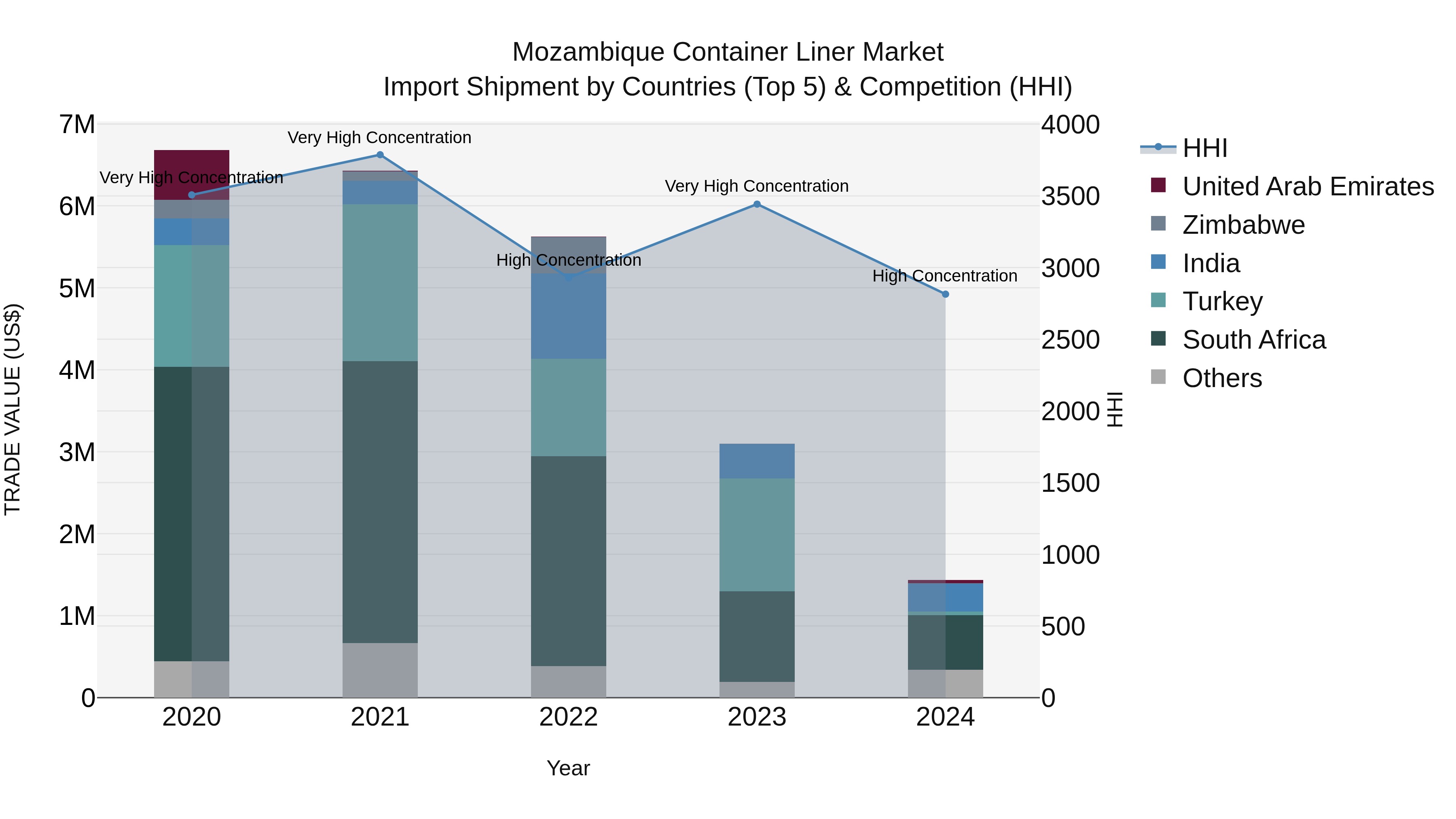 Mozambique Container Liner Market: Top 5 Importing Countries and Market Competition (HHI) Analysis