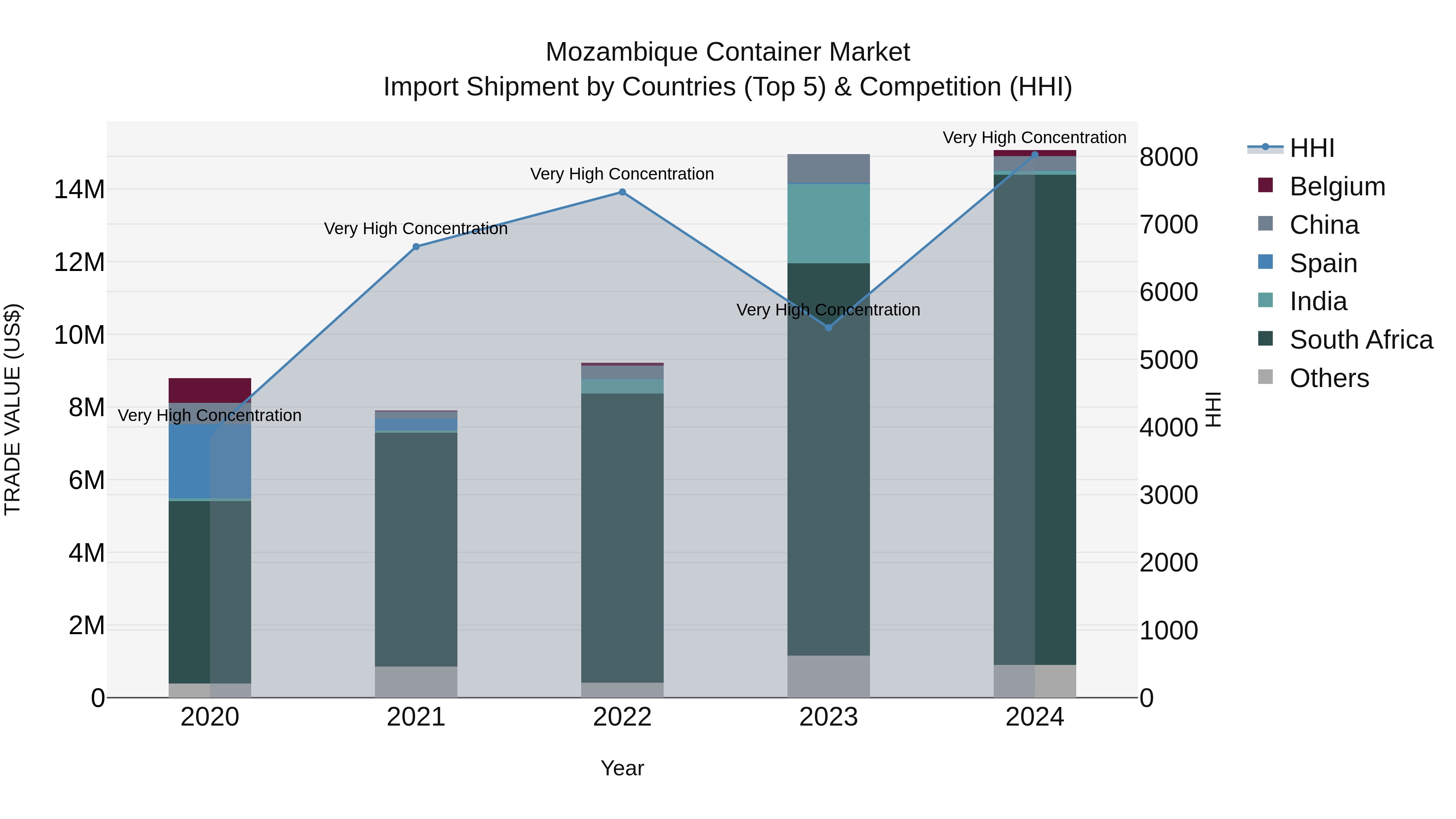 Mozambique Container Market: Top 5 Importing Countries and Market Competition (HHI) Analysis