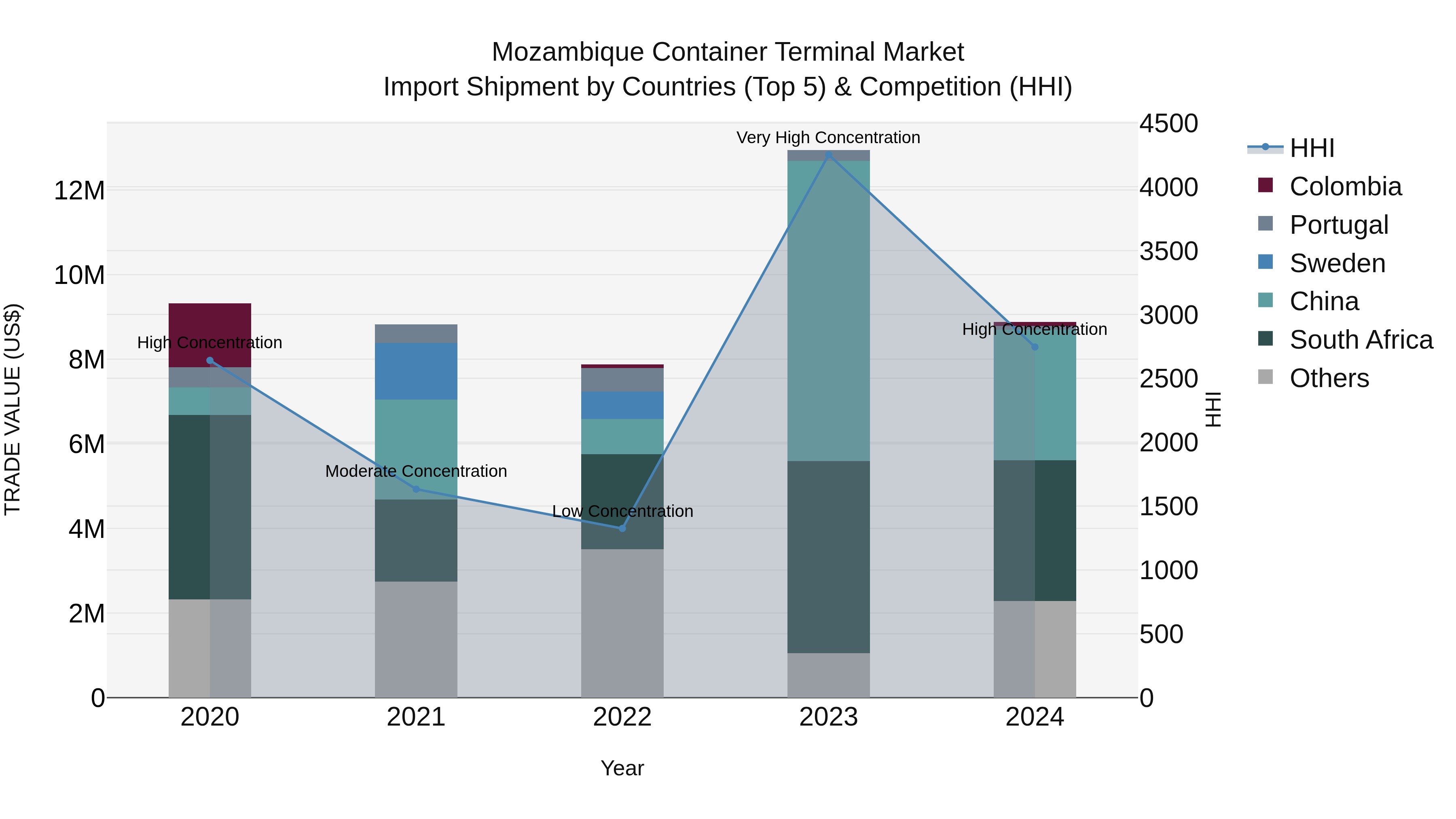 Mozambique Container Terminal Market: Top 5 Importing Countries and Market Competition (HHI) Analysis