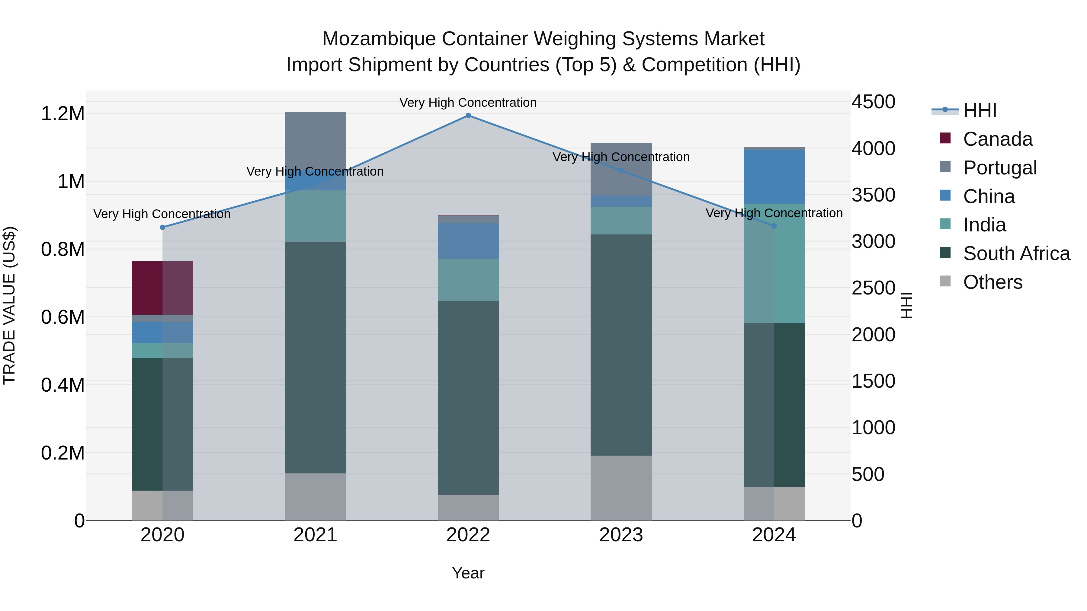 Mozambique Container Weighing Systems Market: Top 5 Importing Countries and Market Competition (HHI) Analysis
