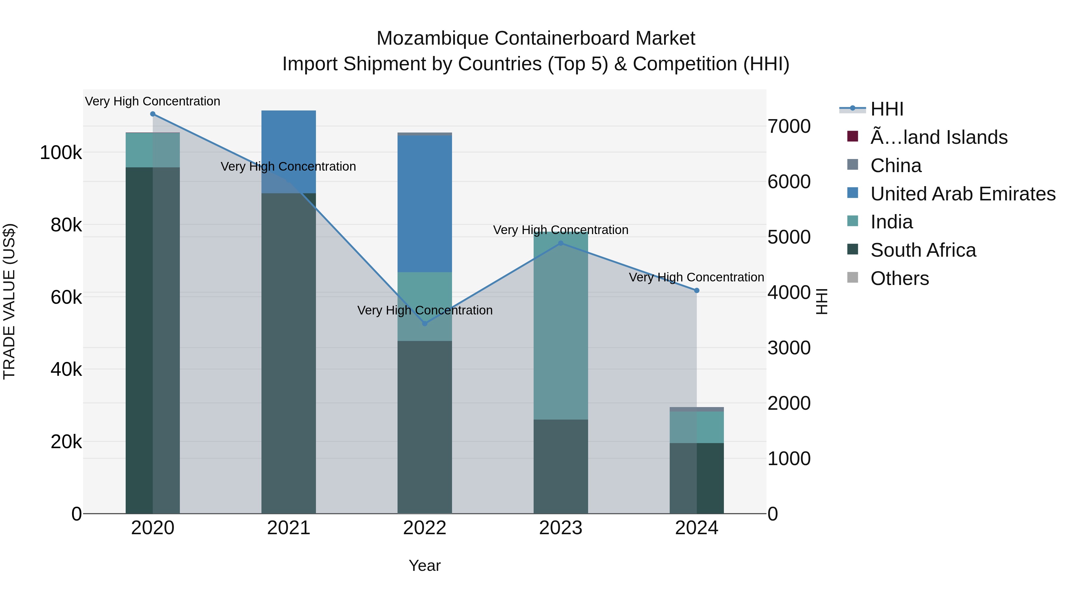 Mozambique Containerboard Market: Top 5 Importing Countries and Market Competition (HHI) Analysis