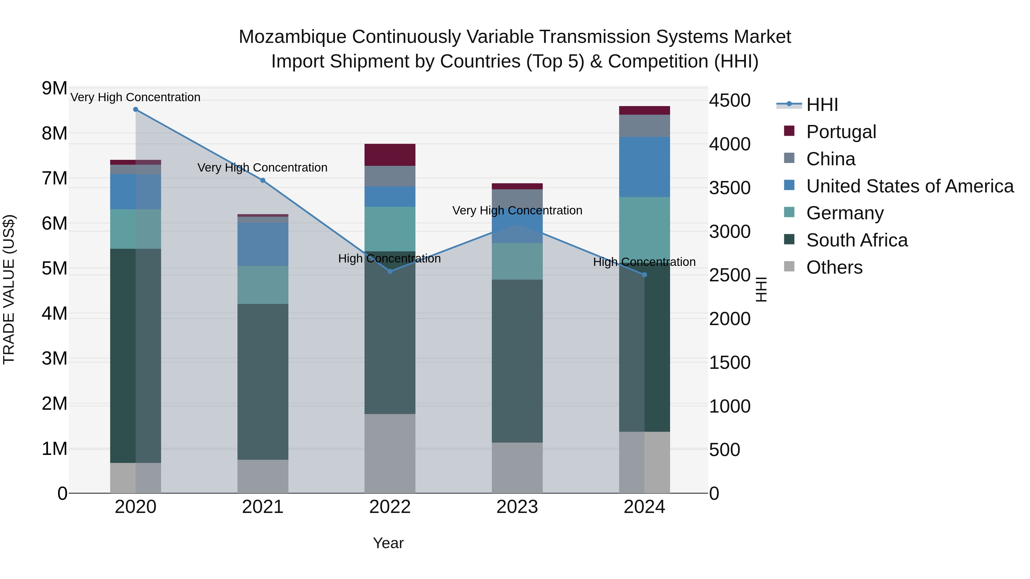 Mozambique Continuously Variable Transmission Systems Market: Top 5 Importing Countries and Market Competition (HHI) Analysis