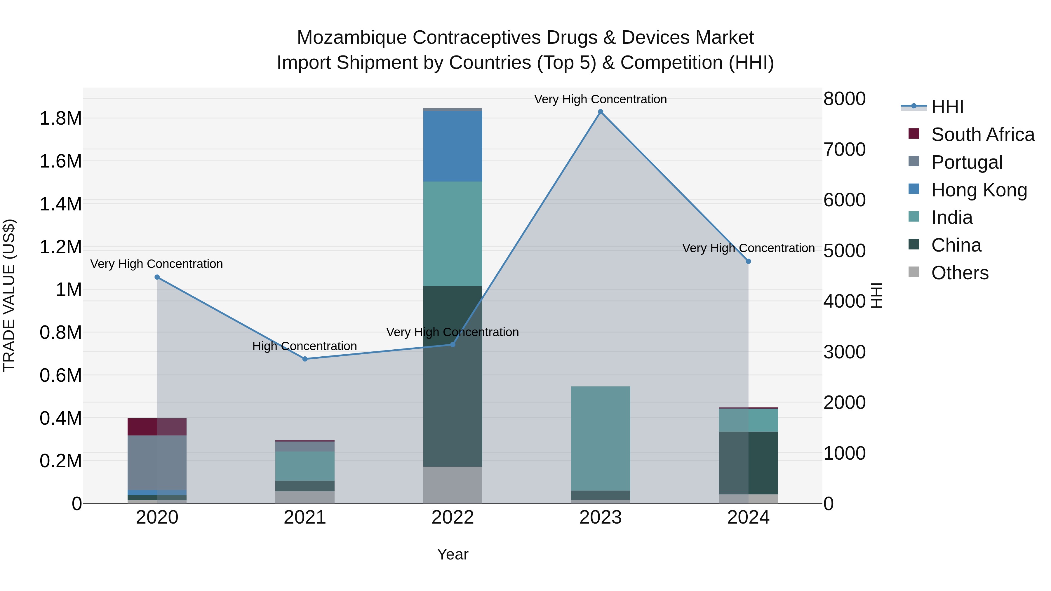 Mozambique Contraceptives Drugs & Devices Market: Top 5 Importing Countries and Market Competition (HHI) Analysis