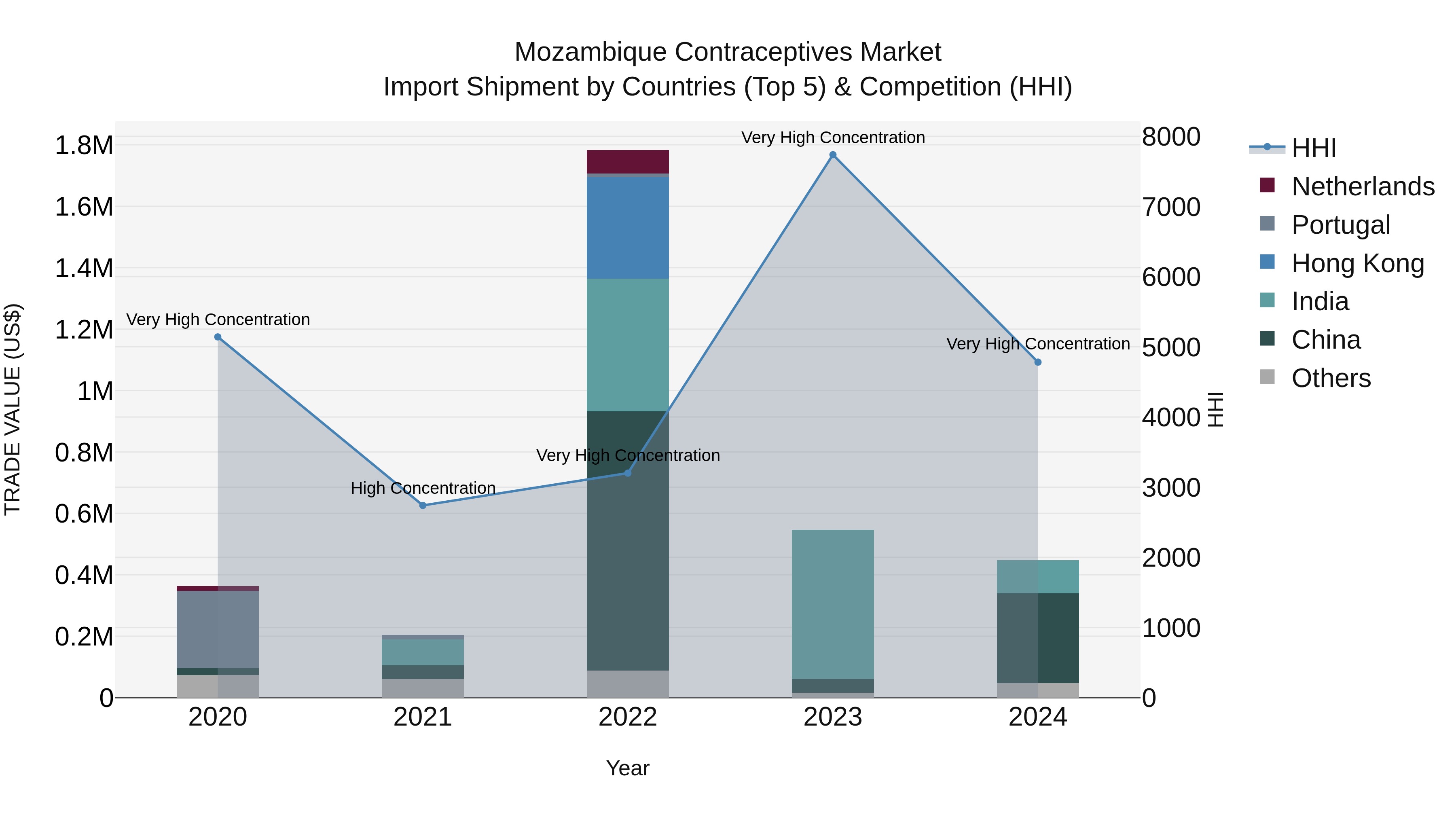 Mozambique Contraceptives Market: Top 5 Importing Countries and Market Competition (HHI) Analysis