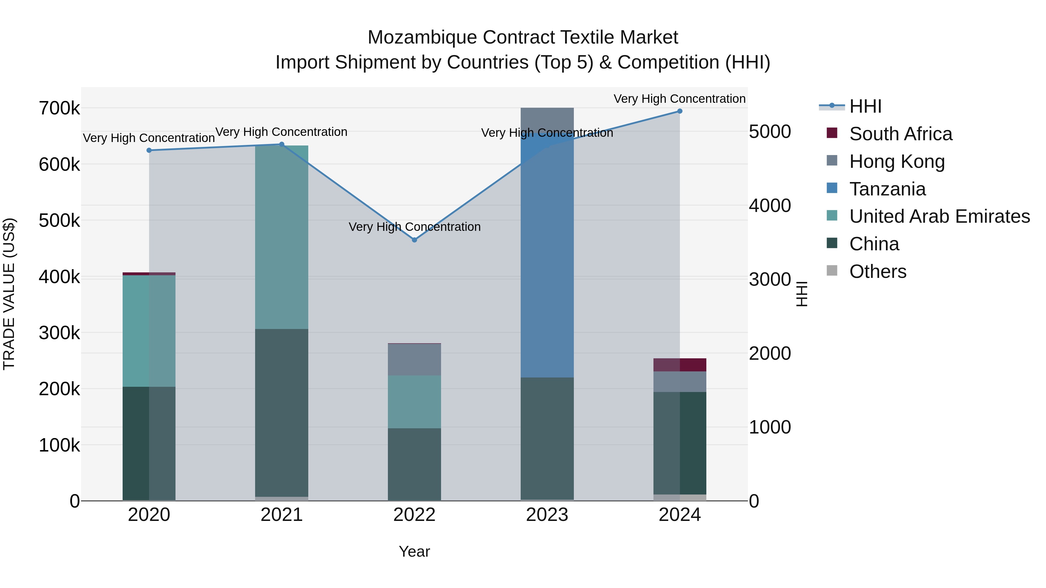 Mozambique Contract Textile Market: Top 5 Importing Countries and Market Competition (HHI) Analysis