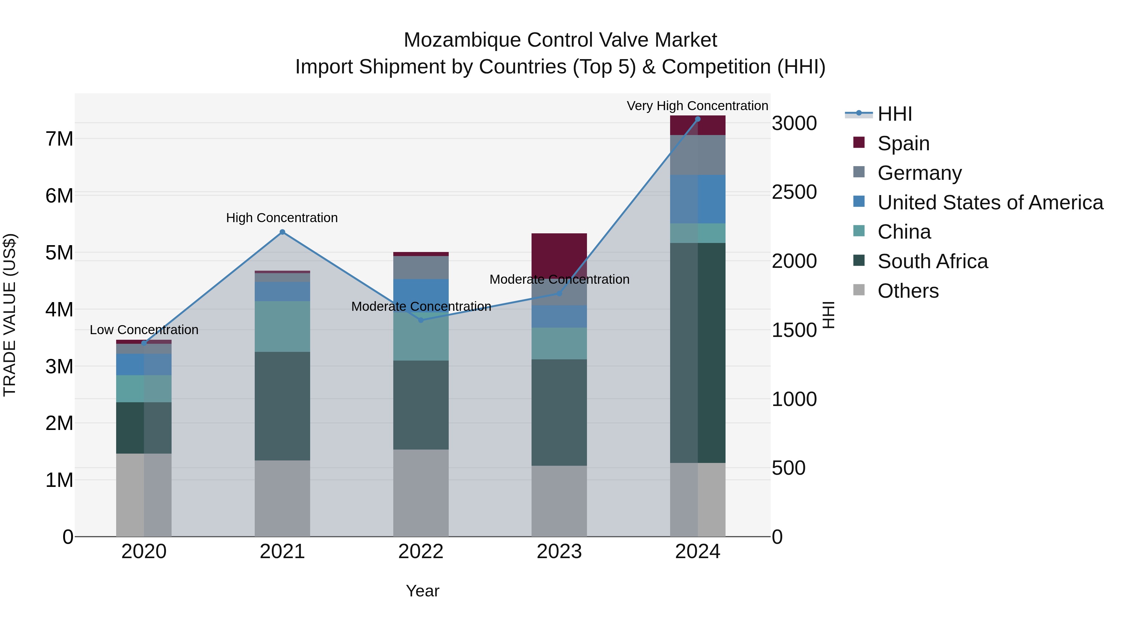 Mozambique Control Valve Market: Top 5 Importing Countries and Market Competition (HHI) Analysis
