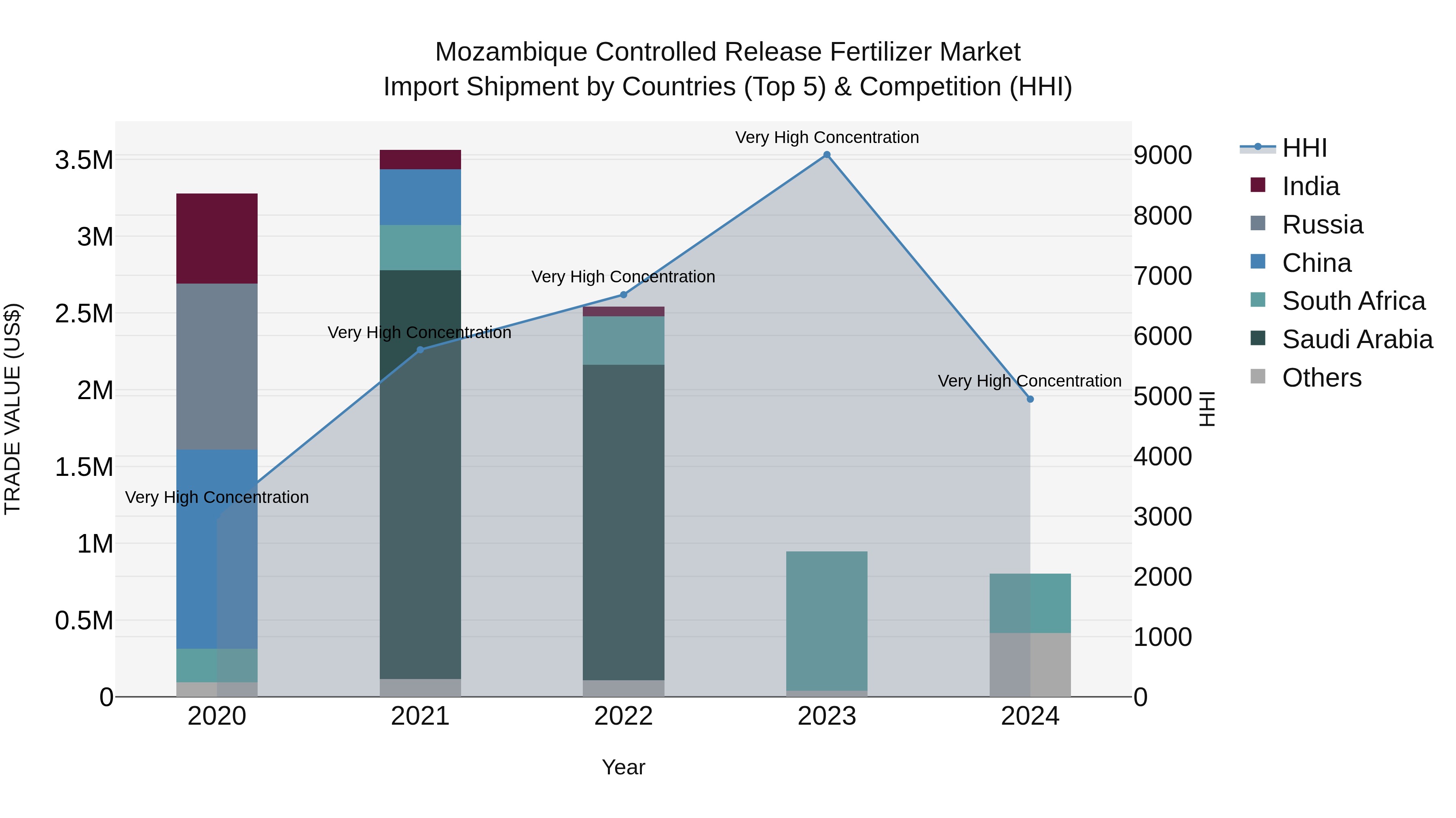 Mozambique Controlled Release Fertilizer Market: Top 5 Importing Countries and Market Competition (HHI) Analysis