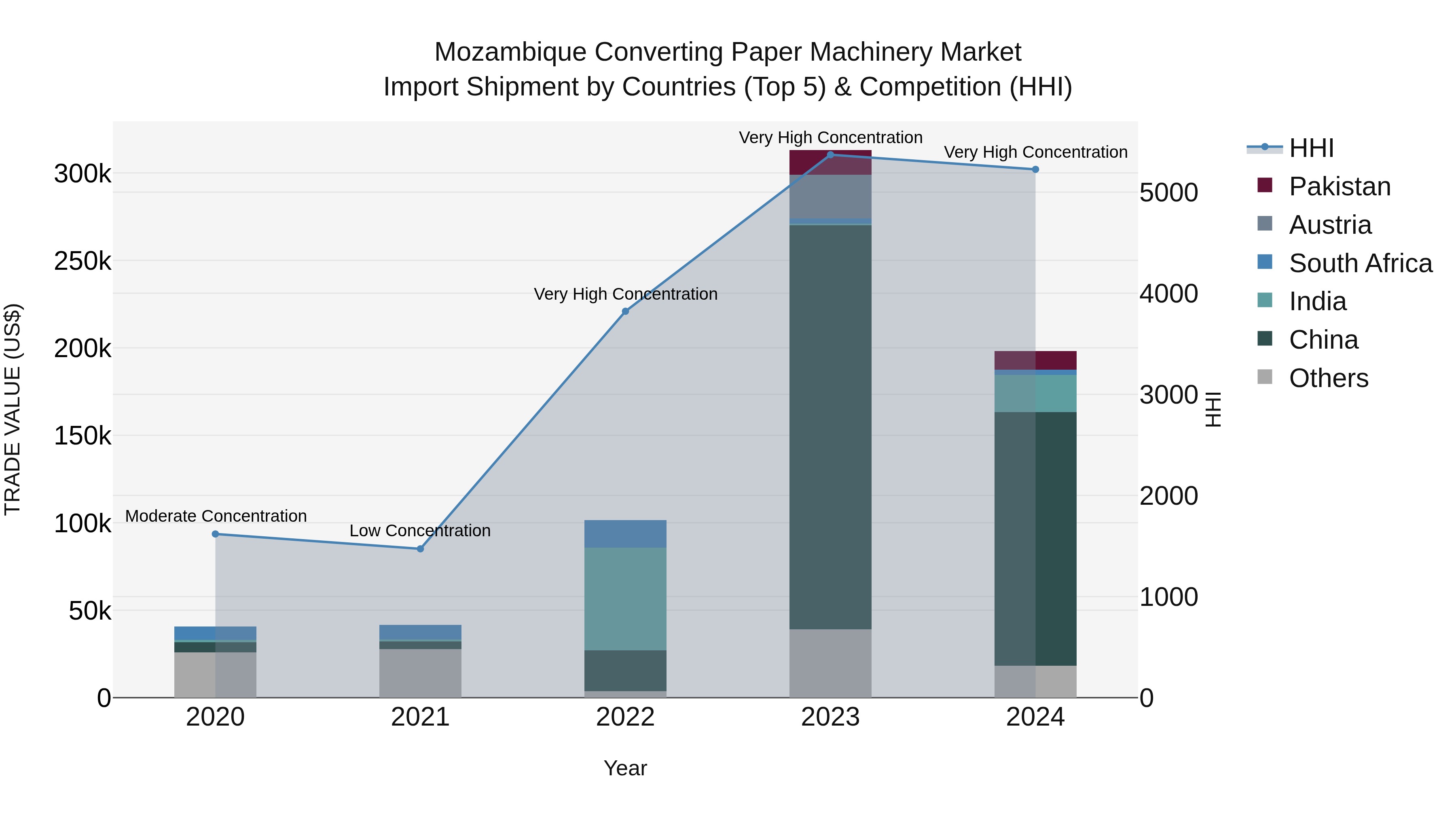 Mozambique Converting Paper Machinery Market: Top 5 Importing Countries and Market Competition (HHI) Analysis