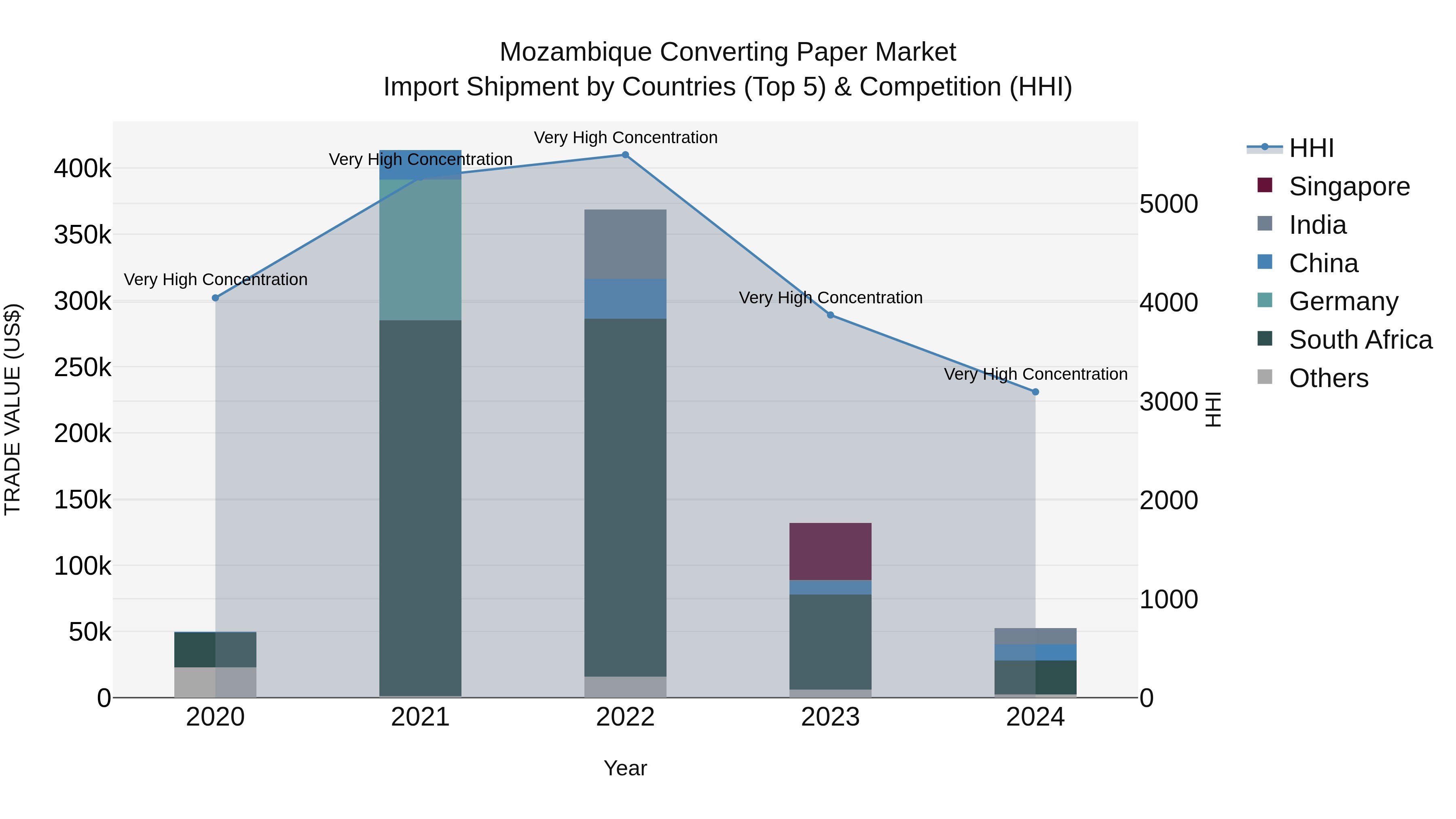 Mozambique Converting Paper Market: Top 5 Importing Countries and Market Competition (HHI) Analysis