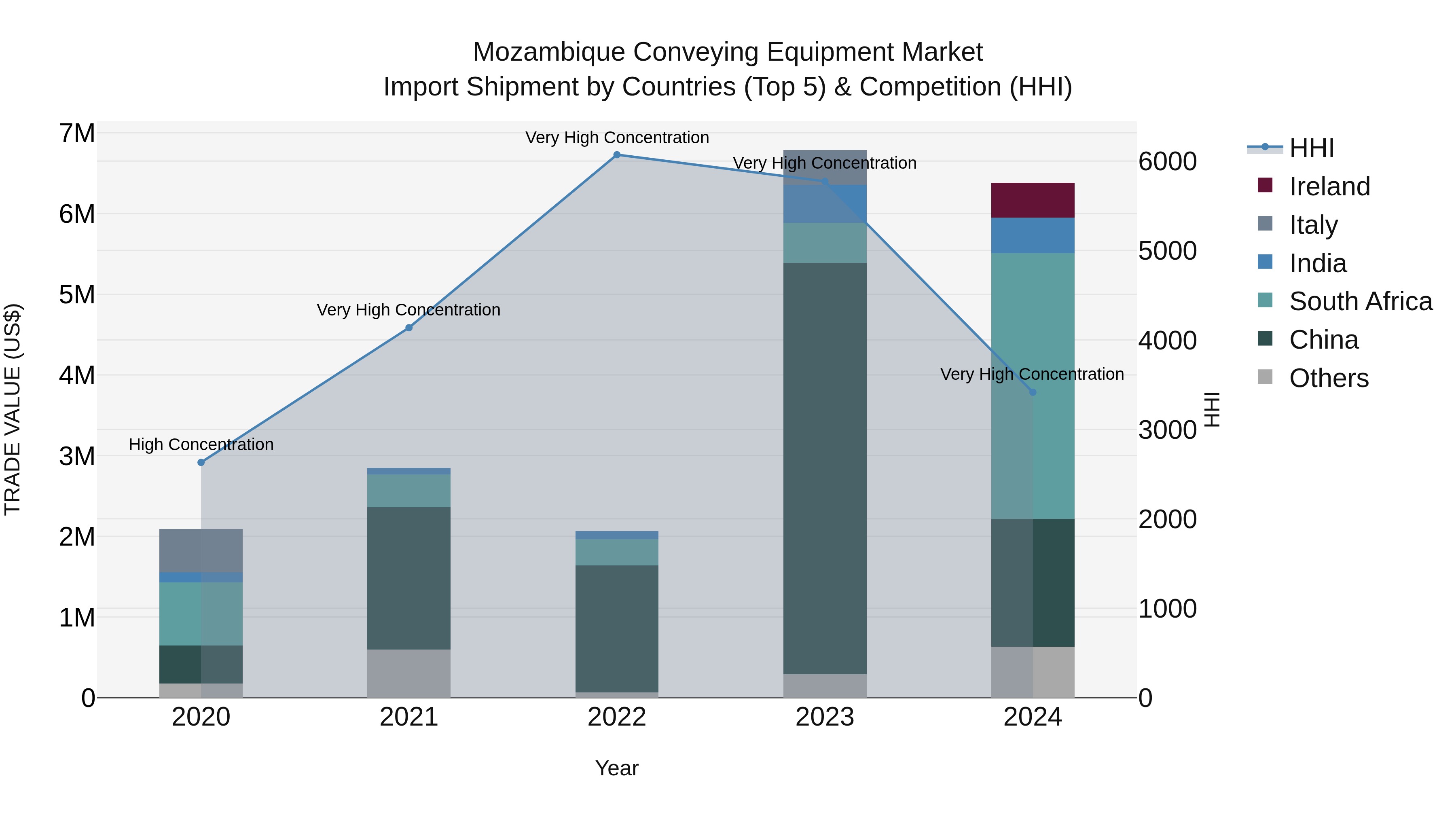 Mozambique Conveying Equipment Market: Top 5 Importing Countries and Market Competition (HHI) Analysis