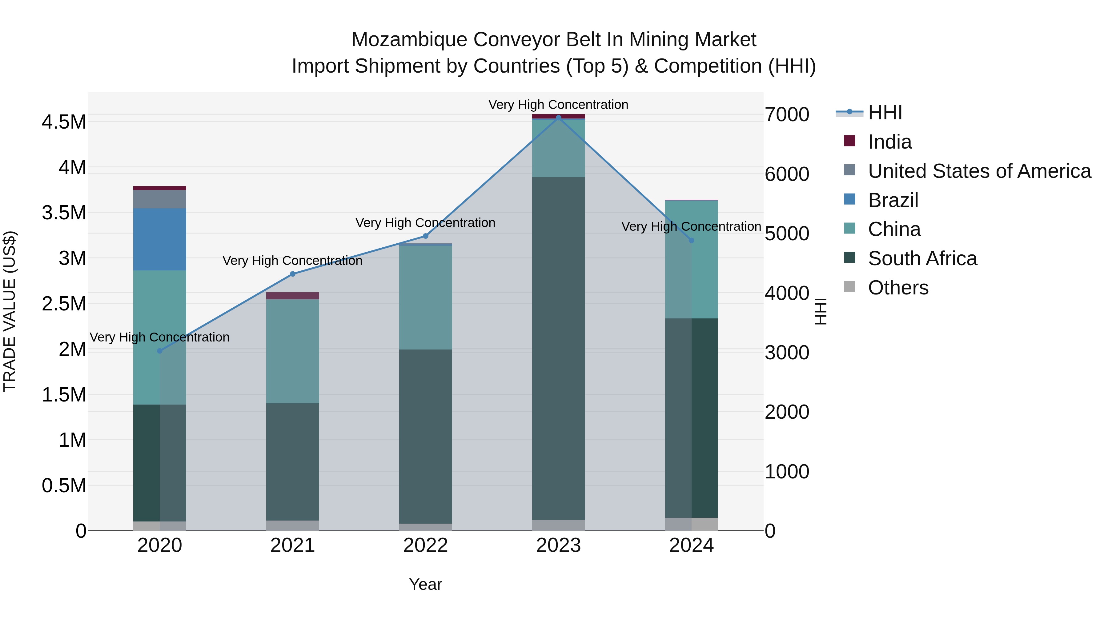 Mozambique Conveyor Belt in Mining Market: Top 5 Importing Countries and Market Competition (HHI) Analysis