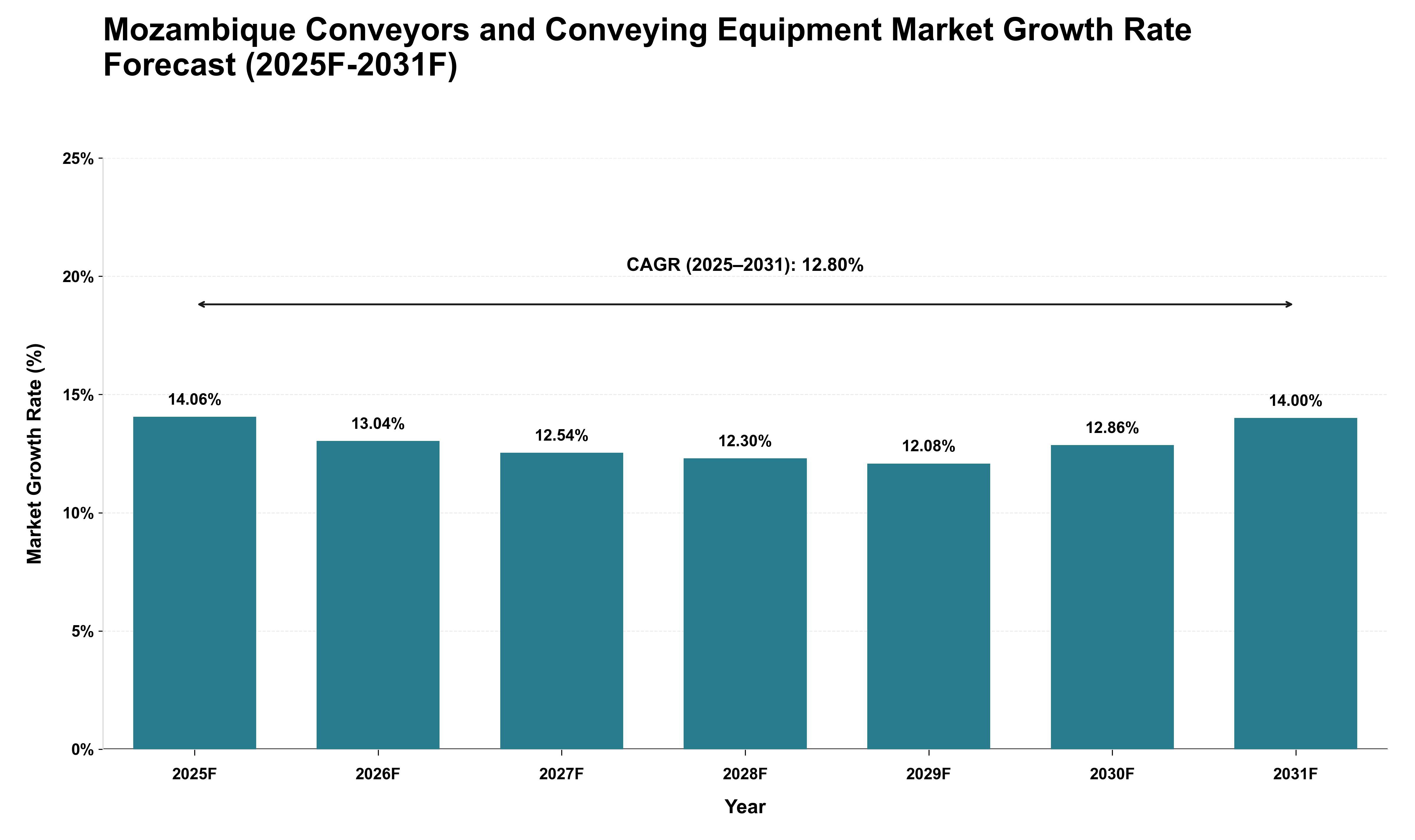 Mozambique Conveyors and Conveying Equipment Market Growth Rate Analysis (2025 - 2031)