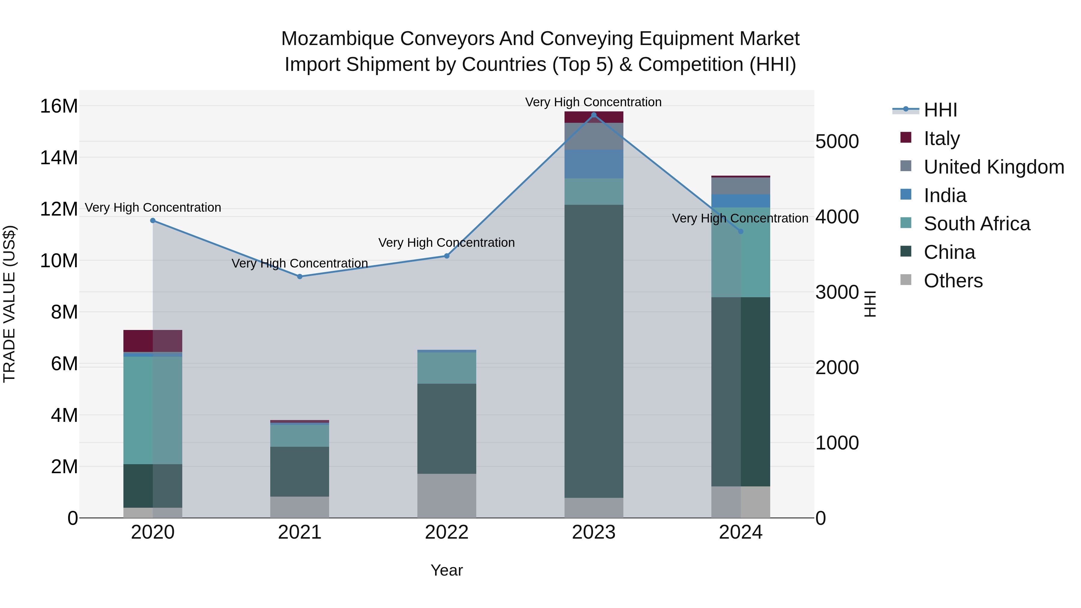 Mozambique Conveyors and Conveying Equipment Market: Top 5 Importing Countries and Market Competition (HHI) Analysis