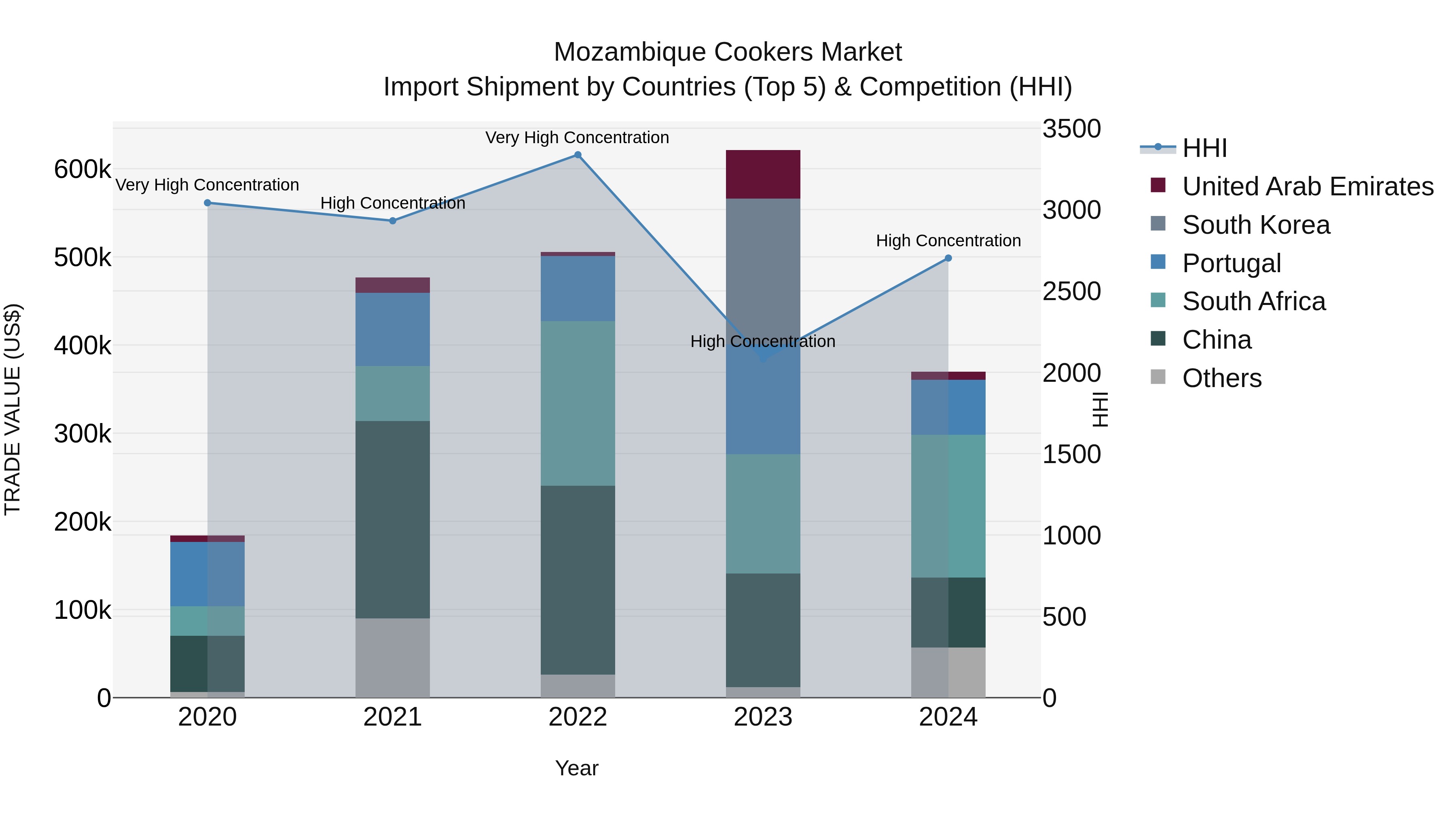 Mozambique Cookers Market: Top 5 Importing Countries and Market Competition (HHI) Analysis