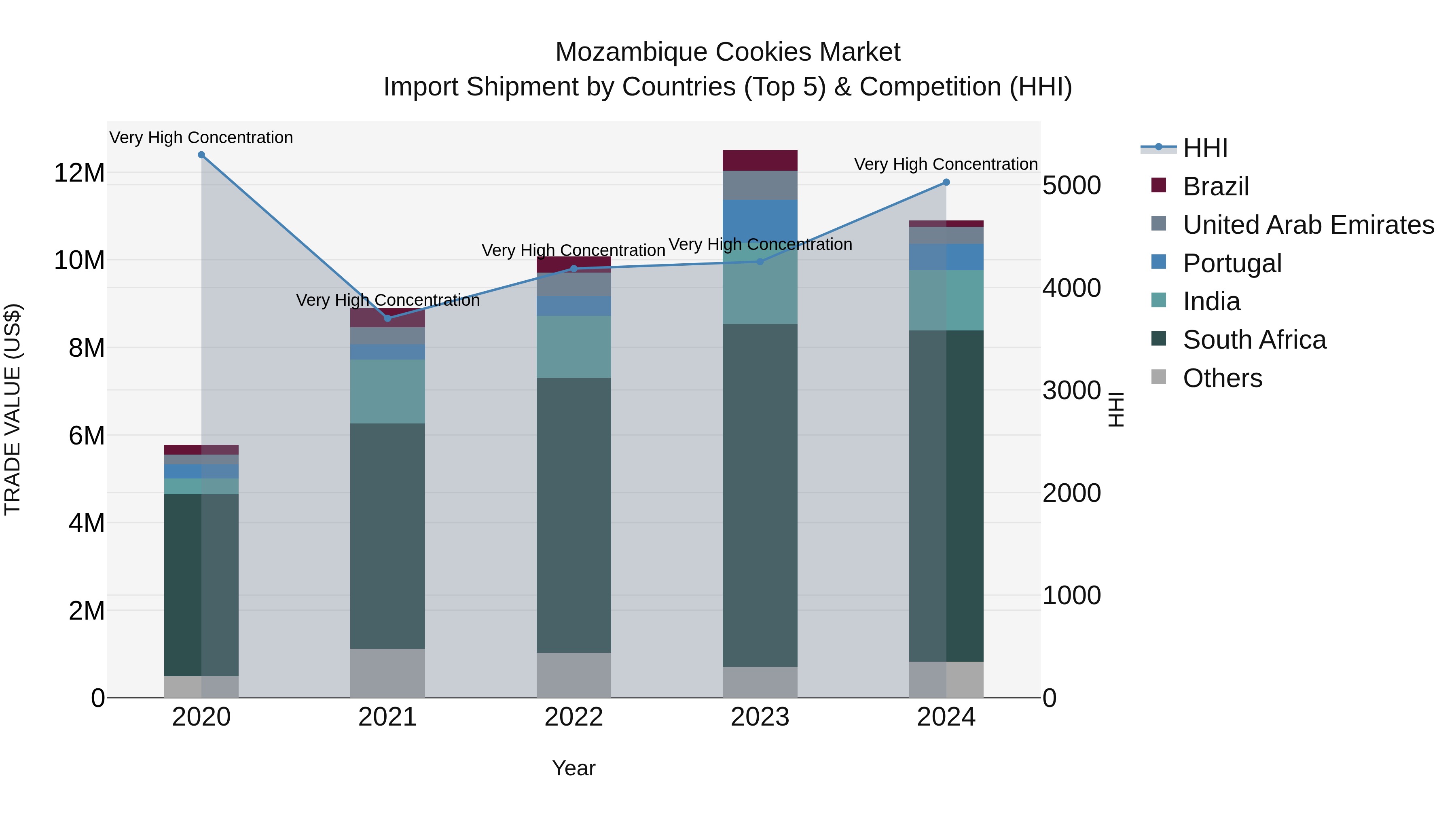 Mozambique Cookies Market: Top 5 Importing Countries and Market Competition (HHI) Analysis