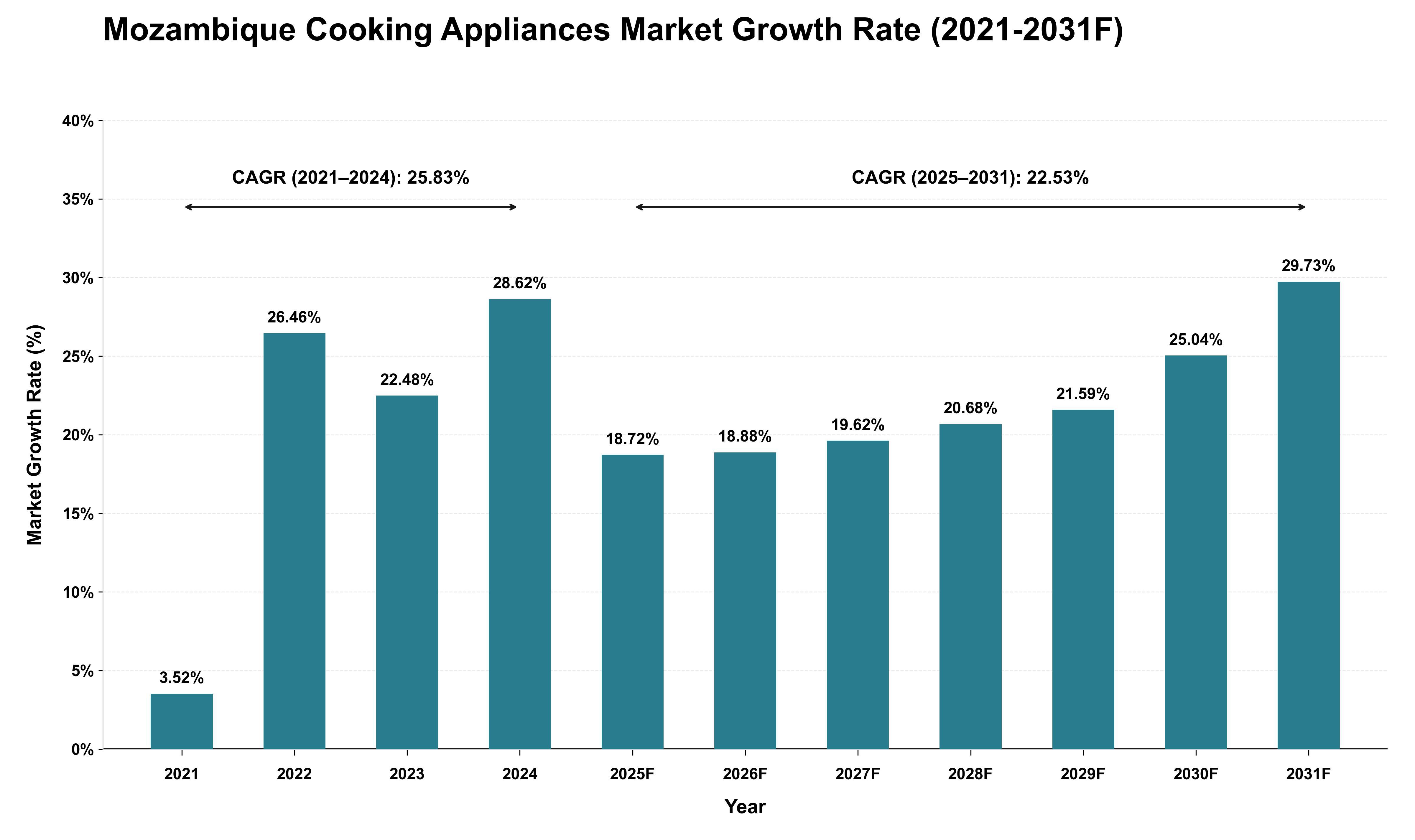 Mozambique Cooking Appliances Market Growth Rate Analysis (2021 - 2031)