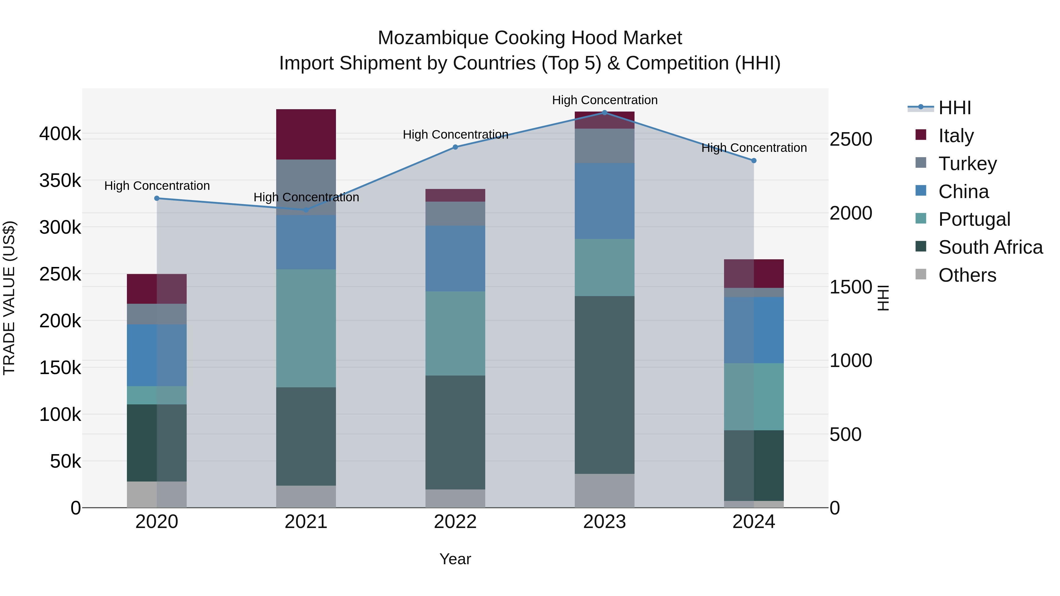 Mozambique Cooking Hood Market: Top 5 Importing Countries and Market Competition (HHI) Analysis