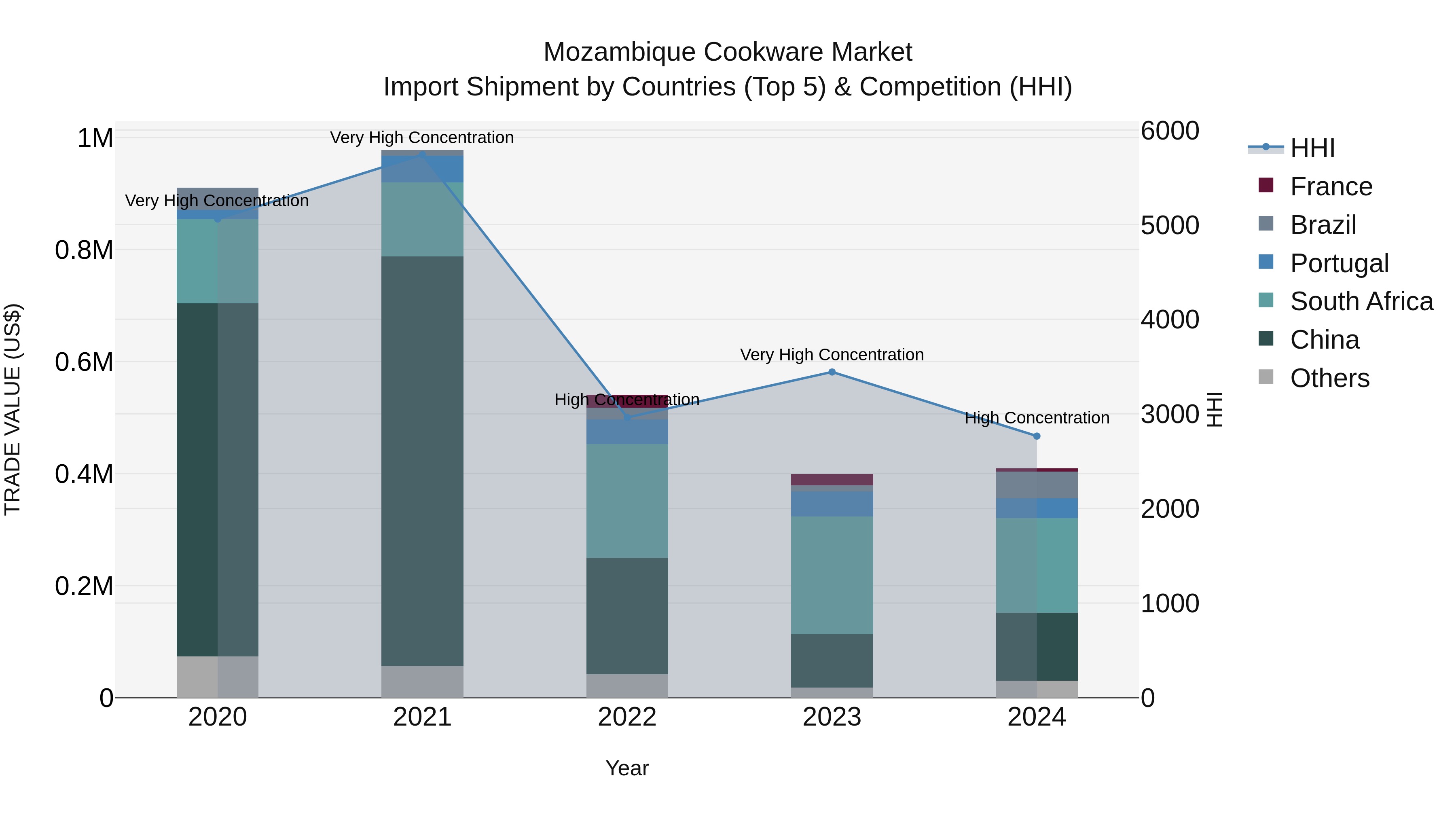 Mozambique Cookware Market: Top 5 Importing Countries and Market Competition (HHI) Analysis
