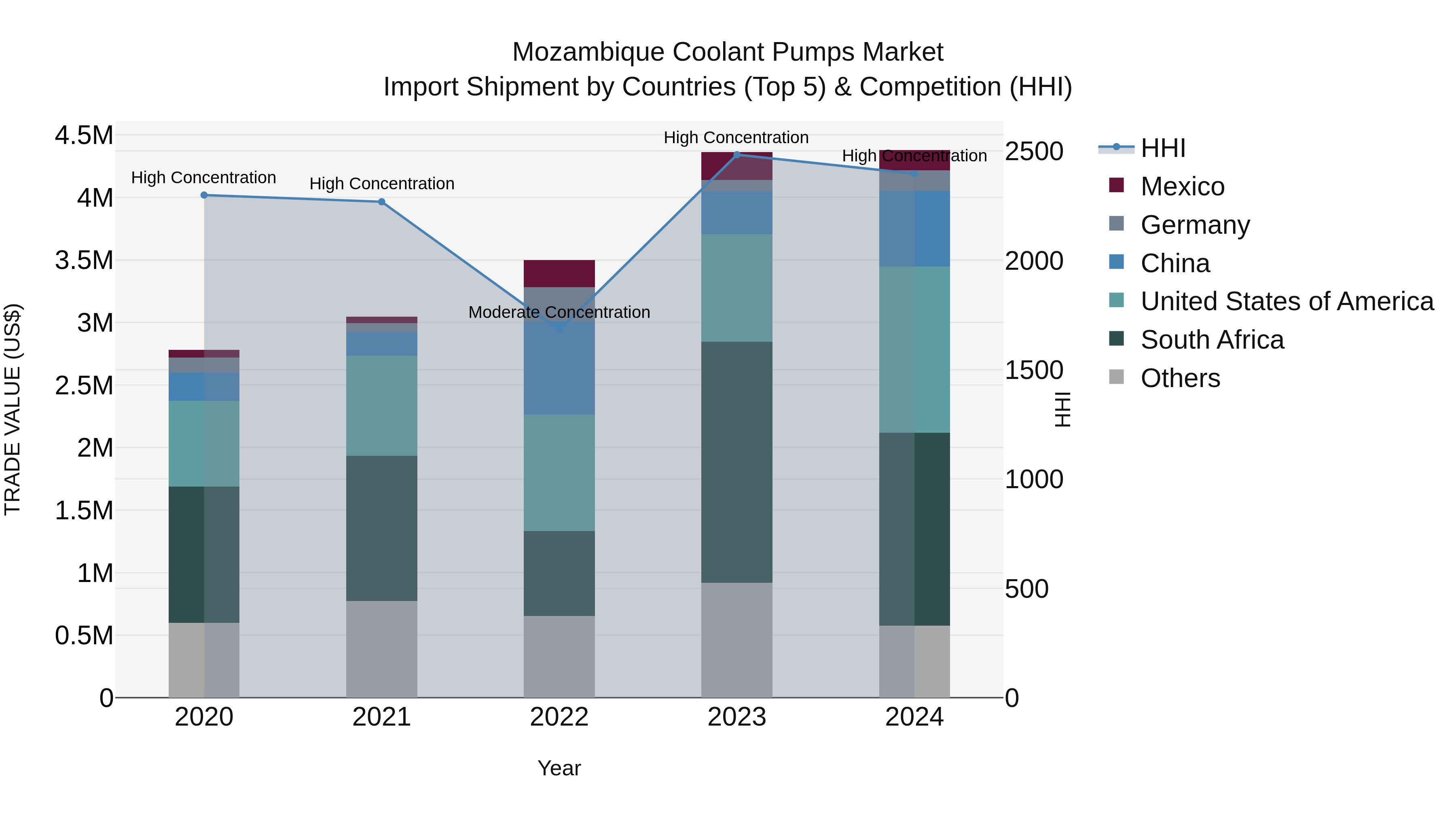 Mozambique Coolant Pumps Market: Top 5 Importing Countries and Market Competition (HHI) Analysis