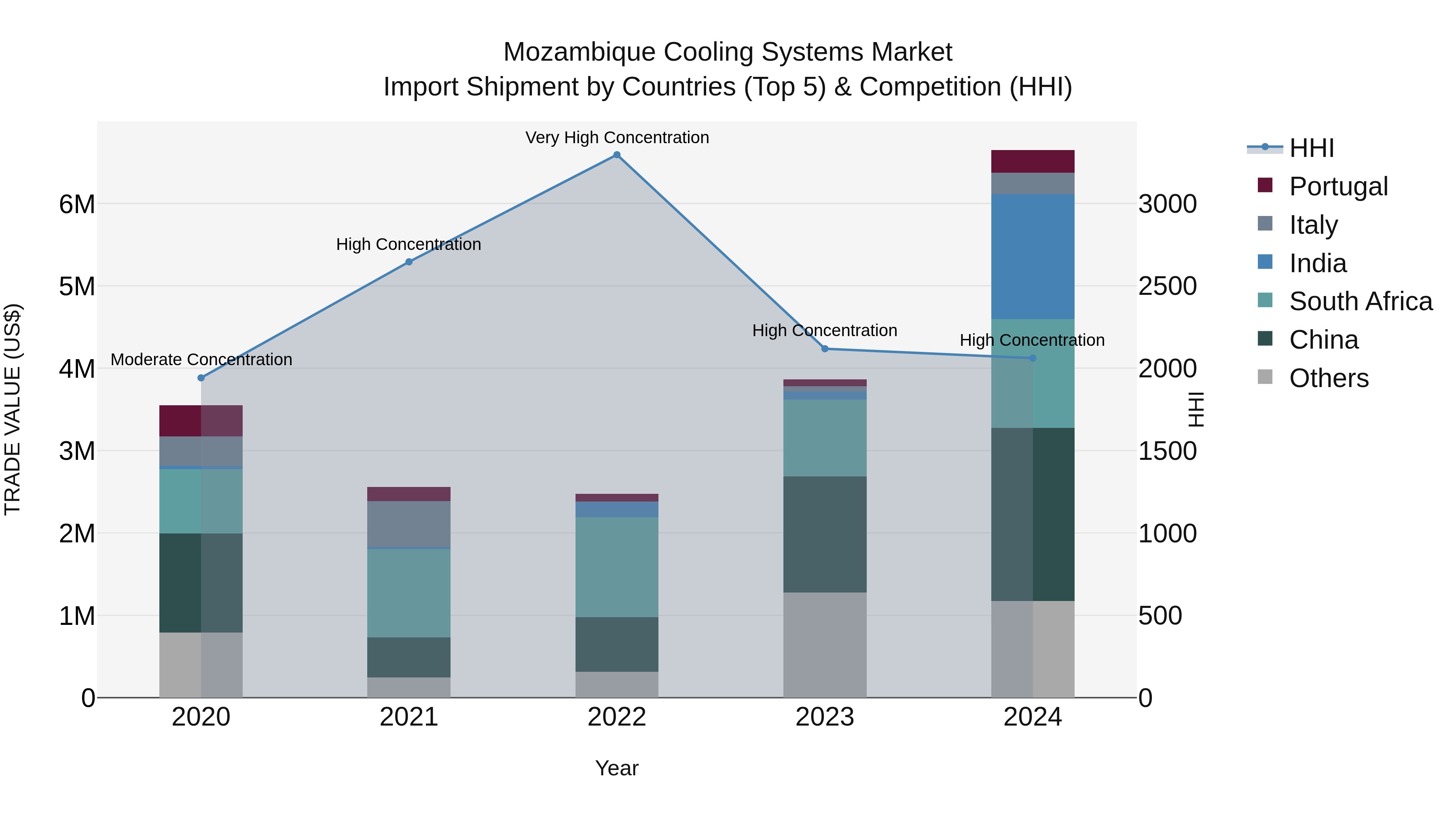 Mozambique Cooling Systems Market: Top 5 Importing Countries and Market Competition (HHI) Analysis