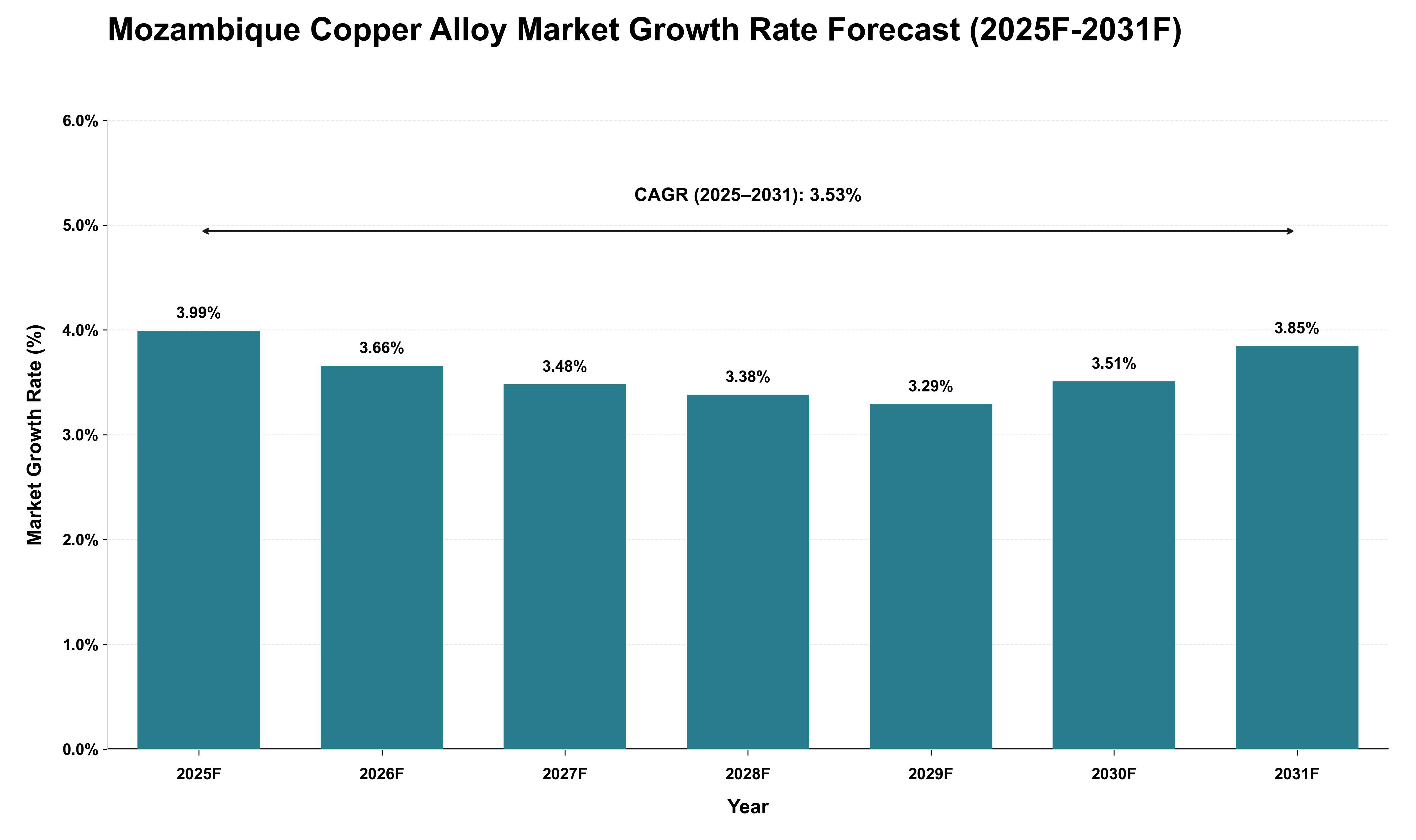 Mozambique Copper Alloy Market Growth Rate Analysis (2025 - 2031)