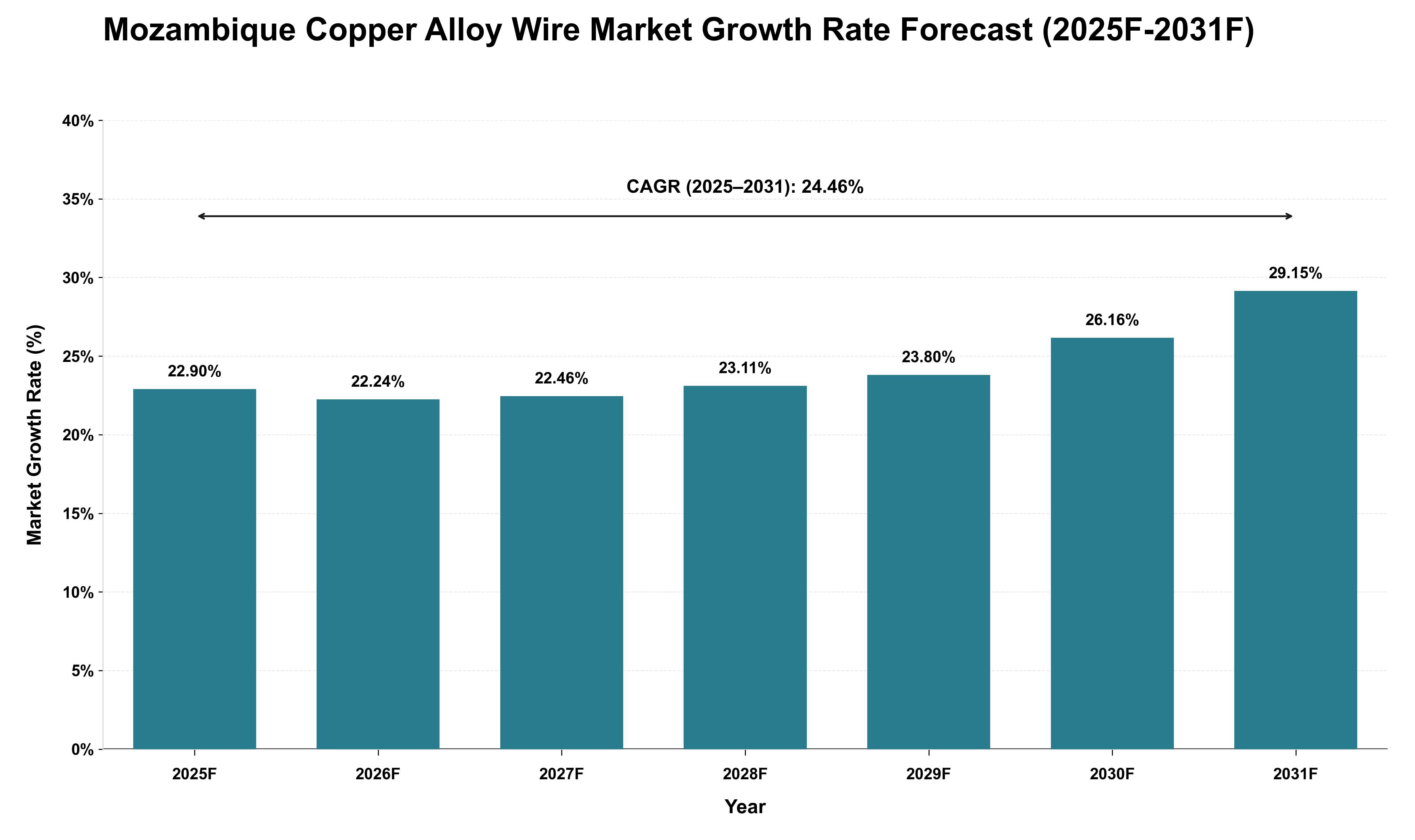 Mozambique Copper Alloy Wire Market Growth Rate Analysis (2025 - 2031)