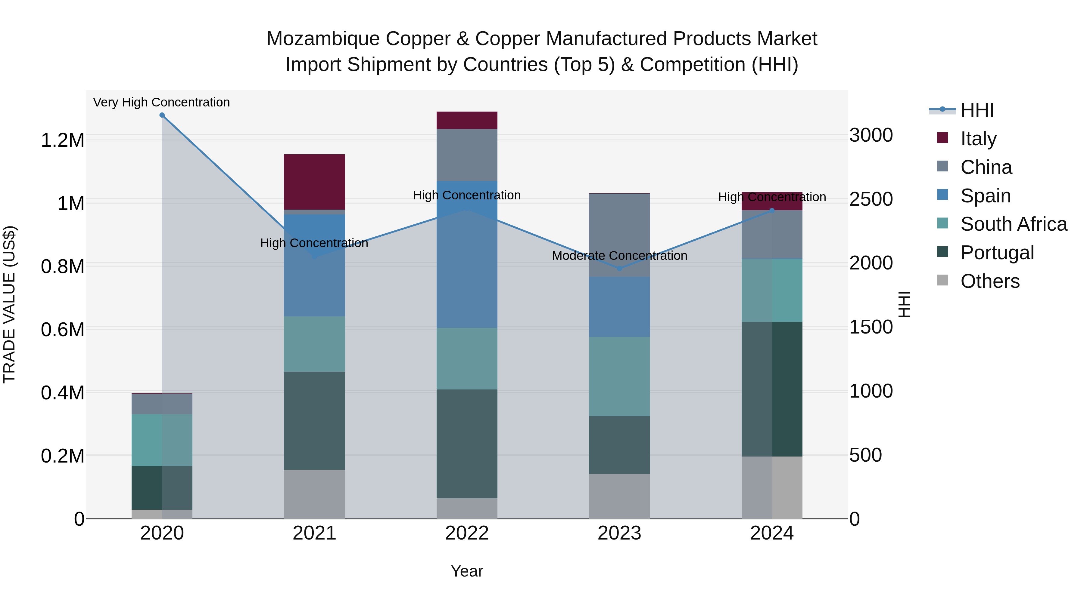 Mozambique Copper & Copper Manufactured Products Market: Top 5 Importing Countries and Market Competition (HHI) Analysis