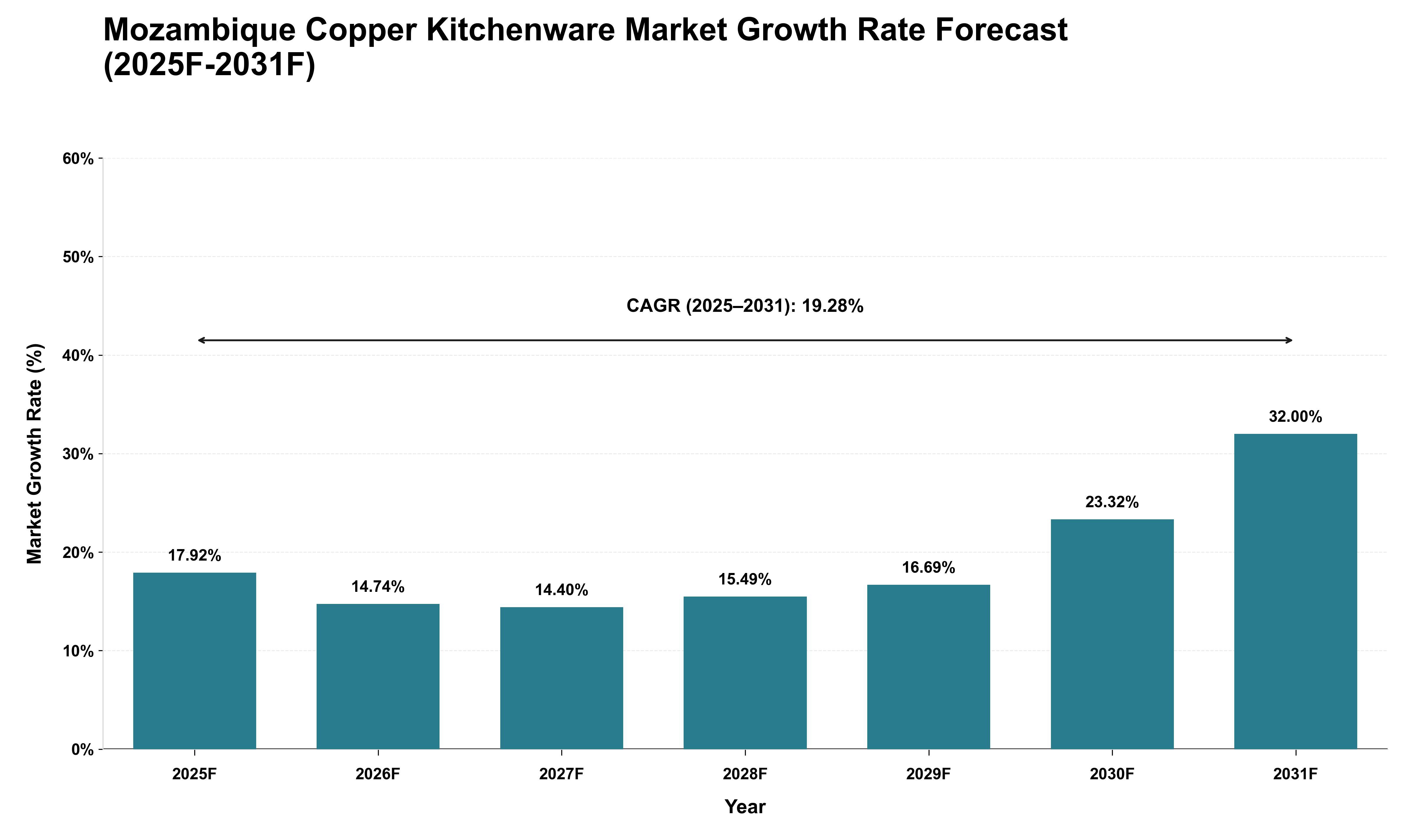 Mozambique Copper Kitchenware Market Growth Rate Analysis (2025 - 2031)