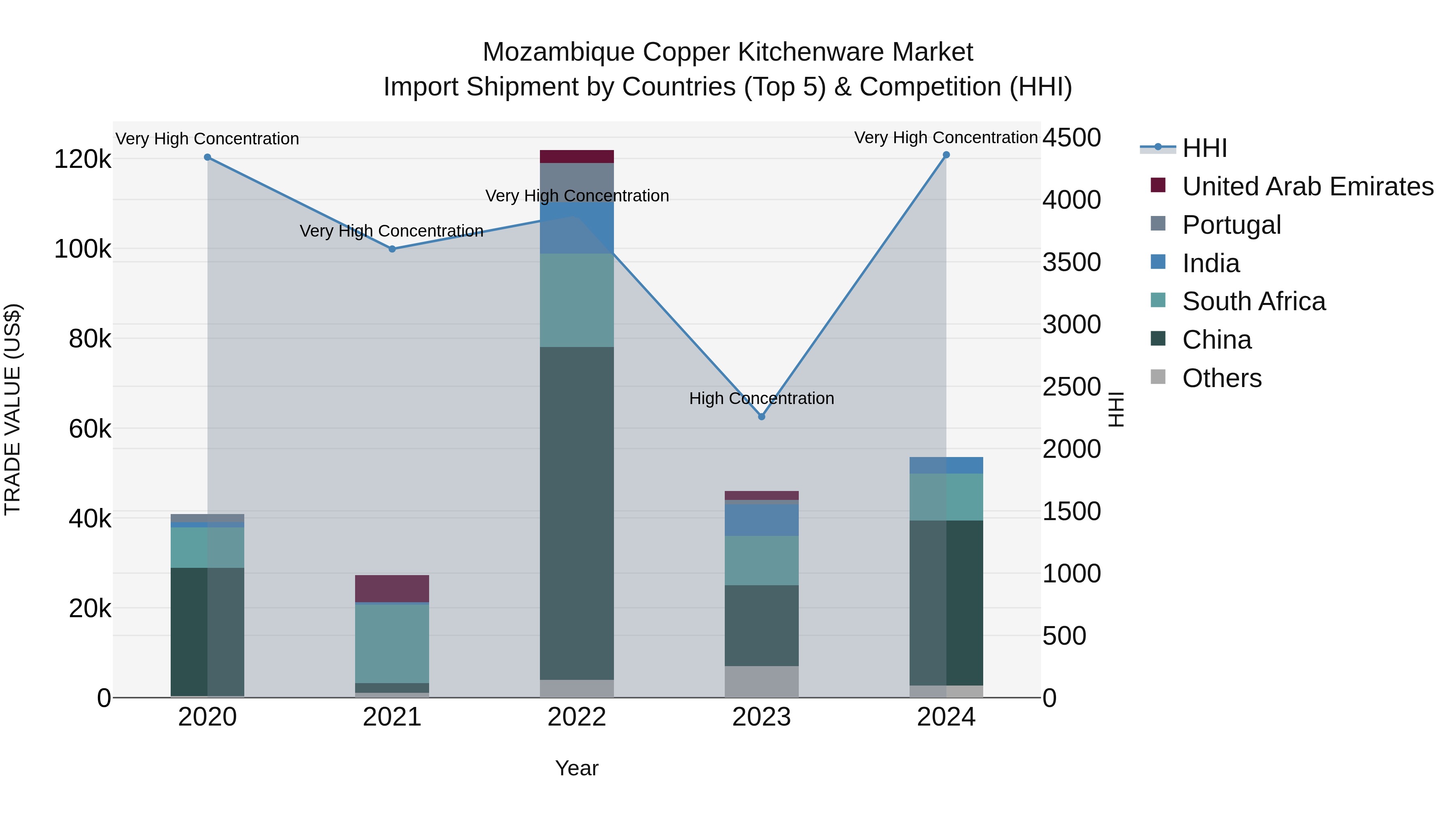 Mozambique Copper Kitchenware Market: Top 5 Importing Countries and Market Competition (HHI) Analysis