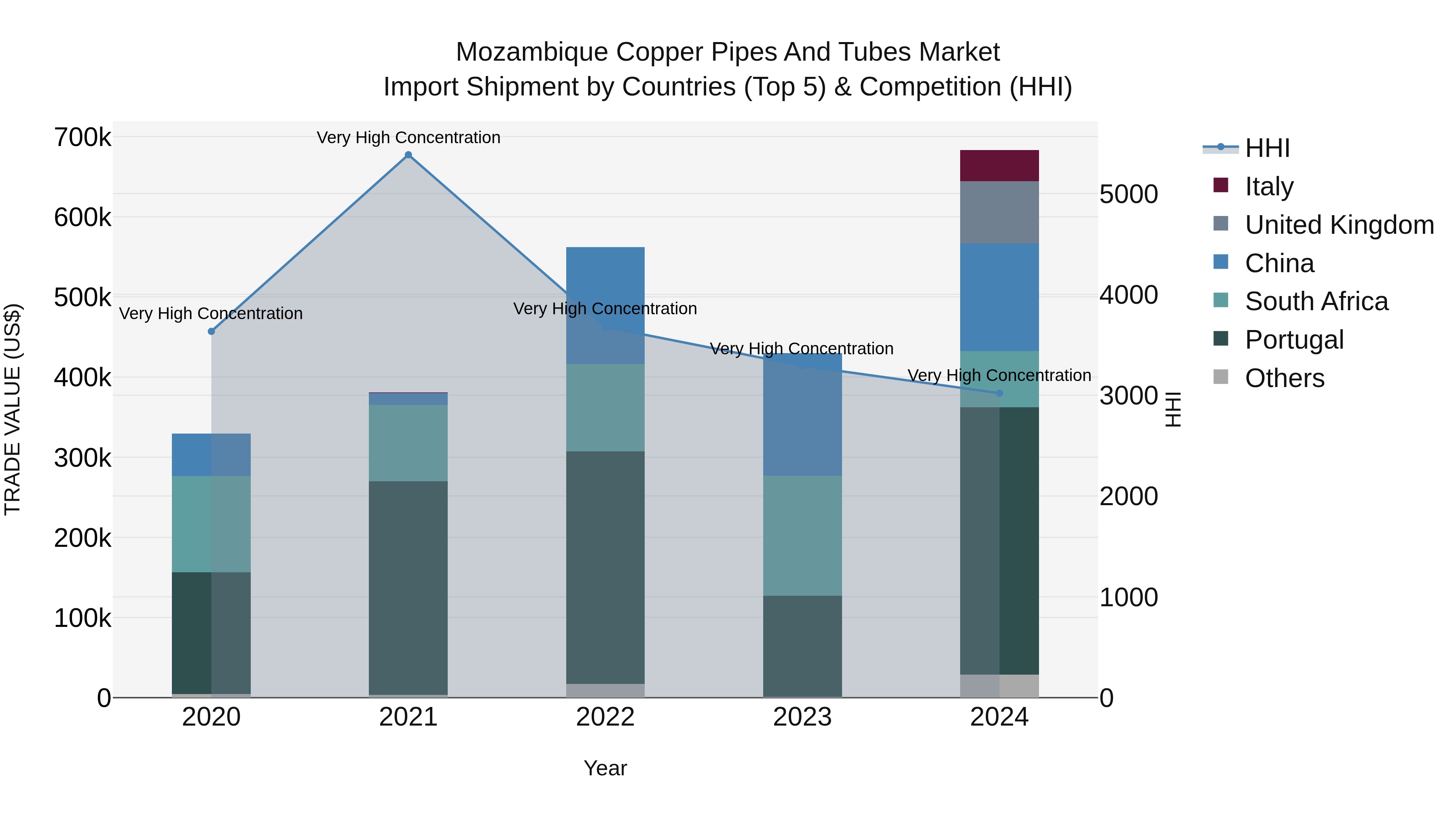 Mozambique Copper Pipes and Tubes Market: Top 5 Importing Countries and Market Competition (HHI) Analysis