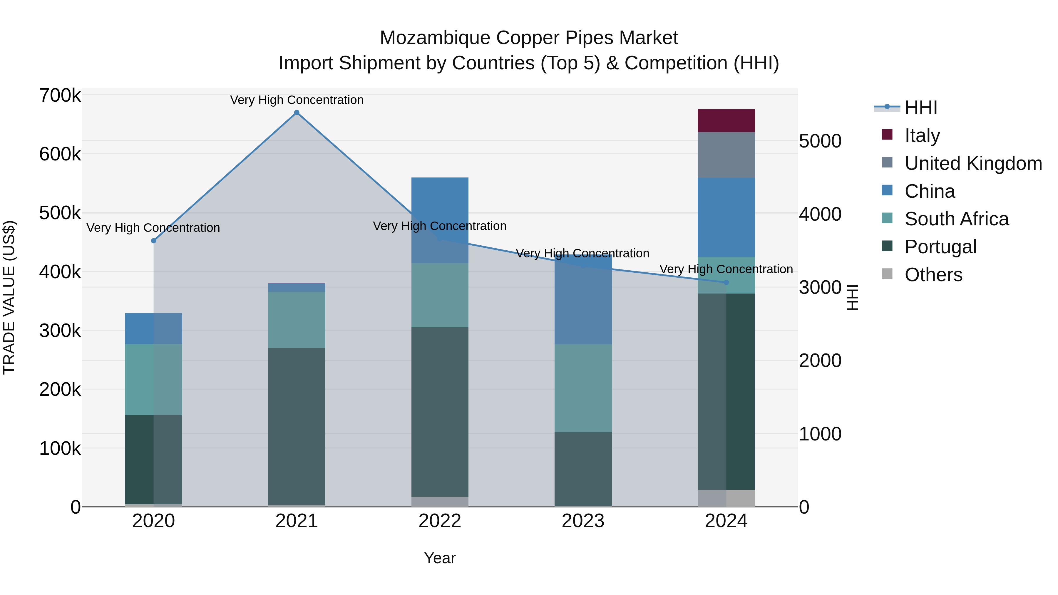 Mozambique Copper Pipes Market: Top 5 Importing Countries and Market Competition (HHI) Analysis